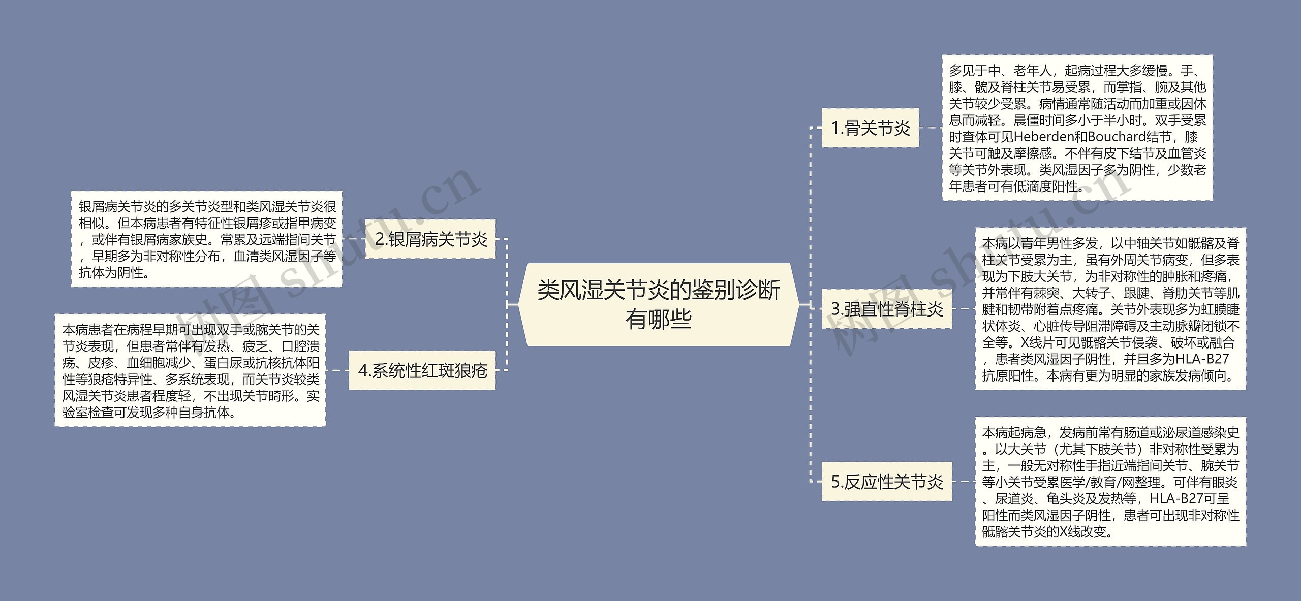 类风湿关节炎的鉴别诊断有哪些思维导图