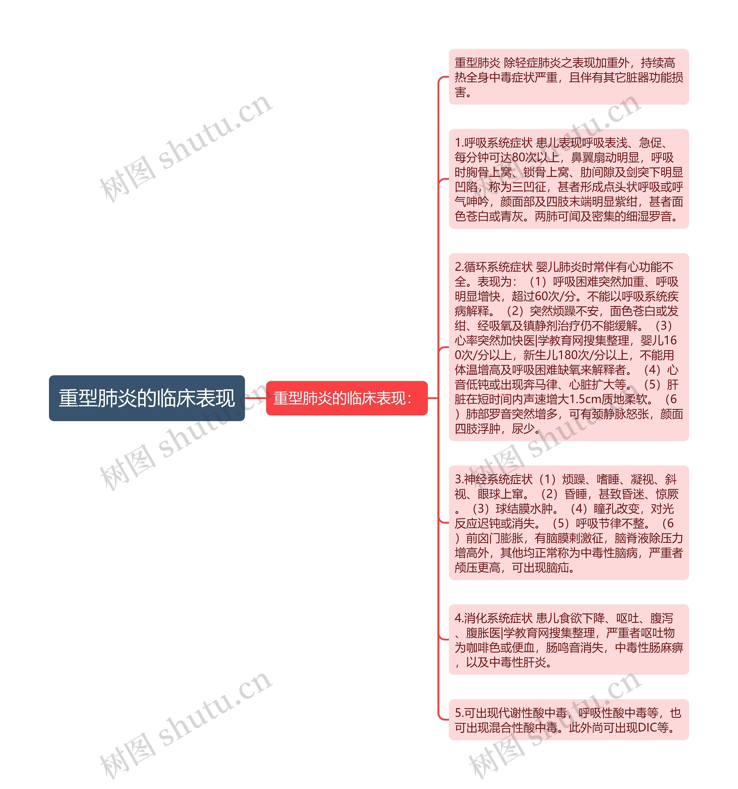 重型肺炎的临床表现思维导图