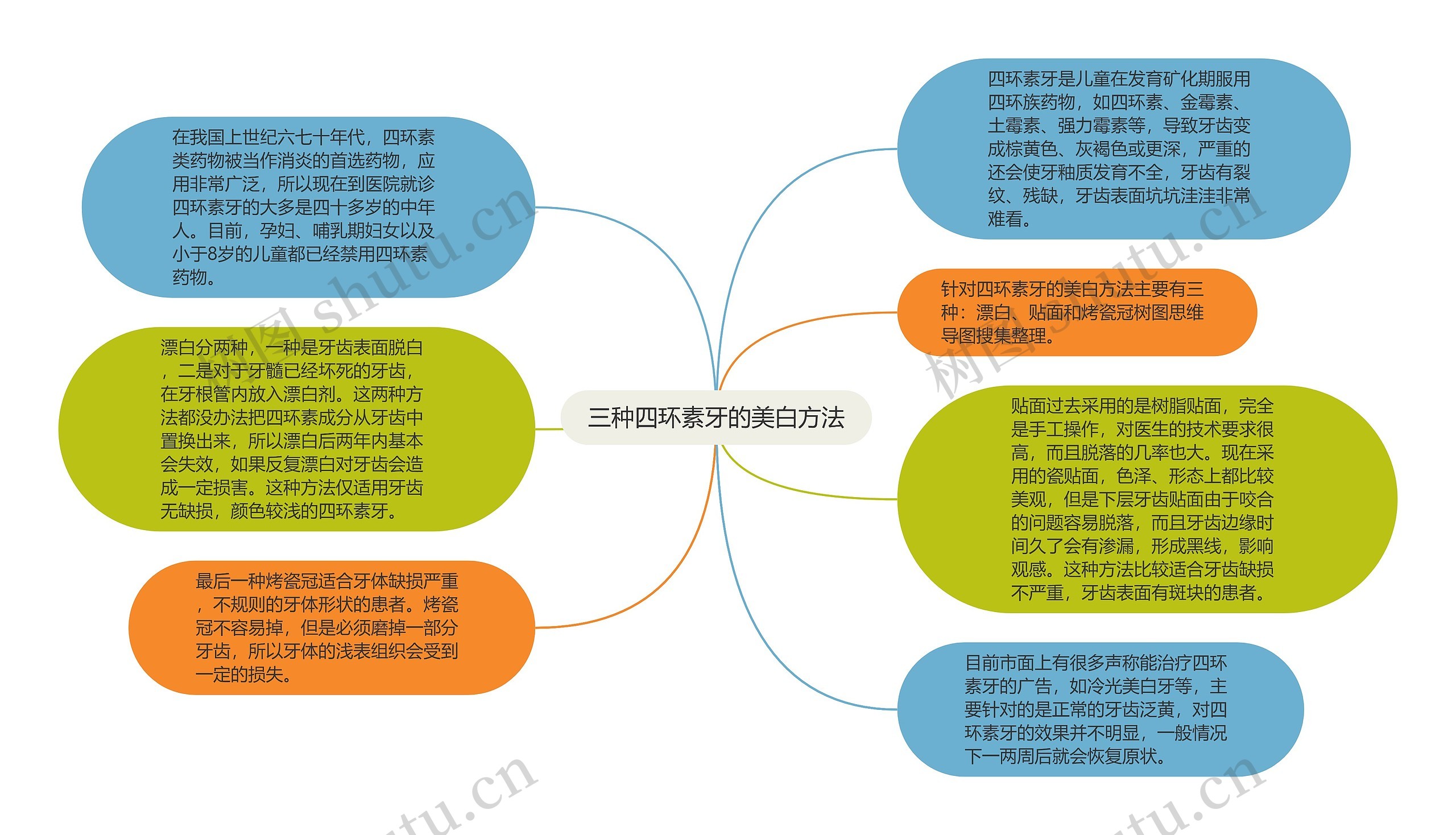 三种四环素牙的美白方法思维导图