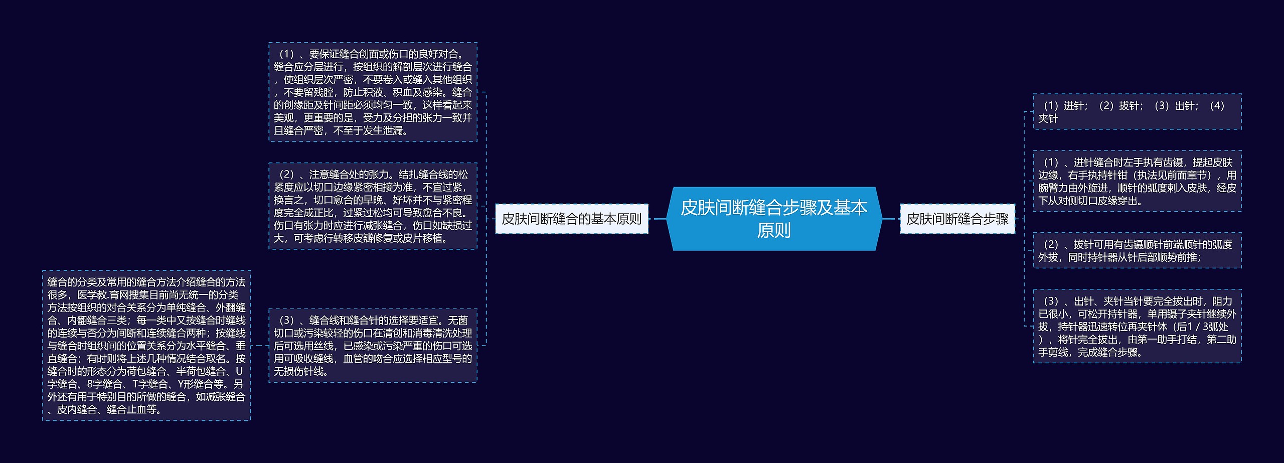 皮肤间断缝合步骤及基本原则 皮肤间断缝合步骤及基本原则