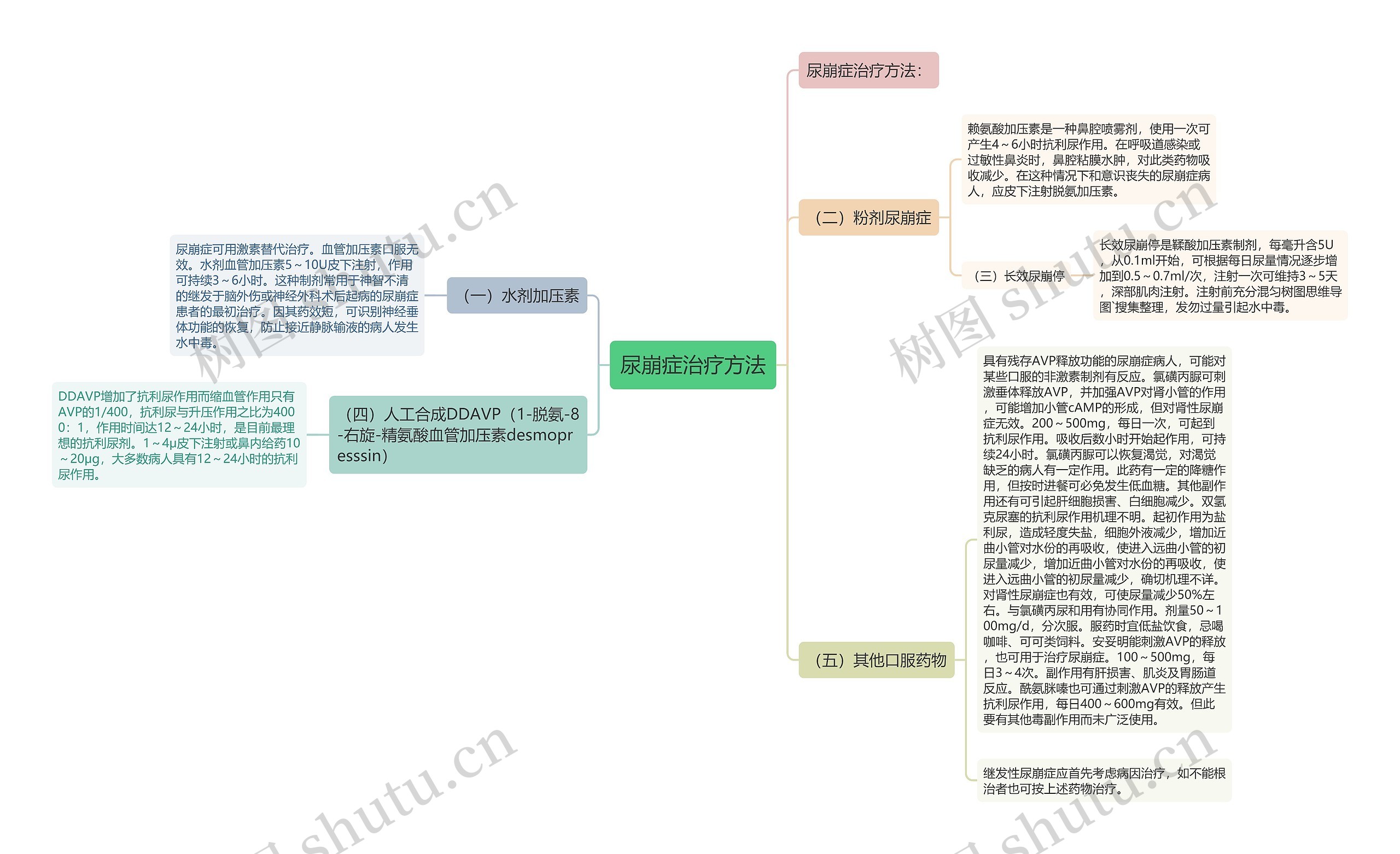 尿崩症治疗方法思维导图