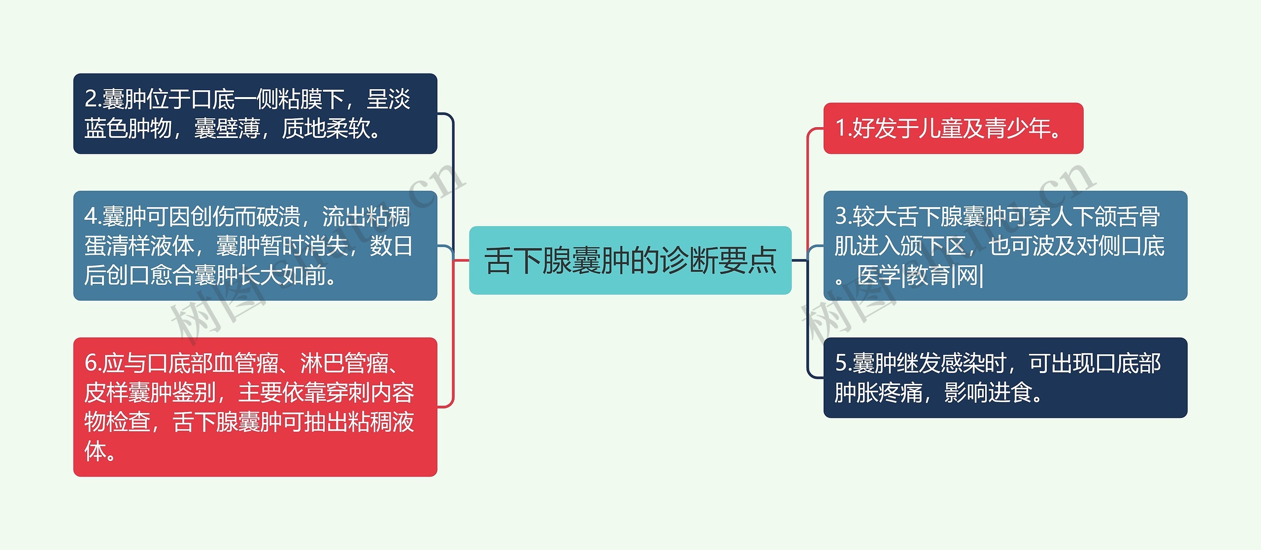 舌下腺囊肿的诊断要点思维导图