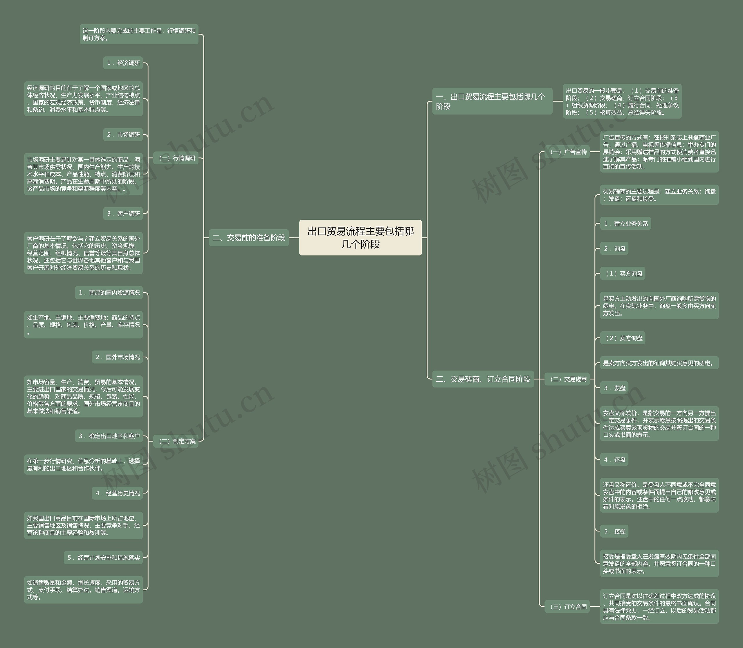 出口贸易流程主要包括哪几个阶段思维导图