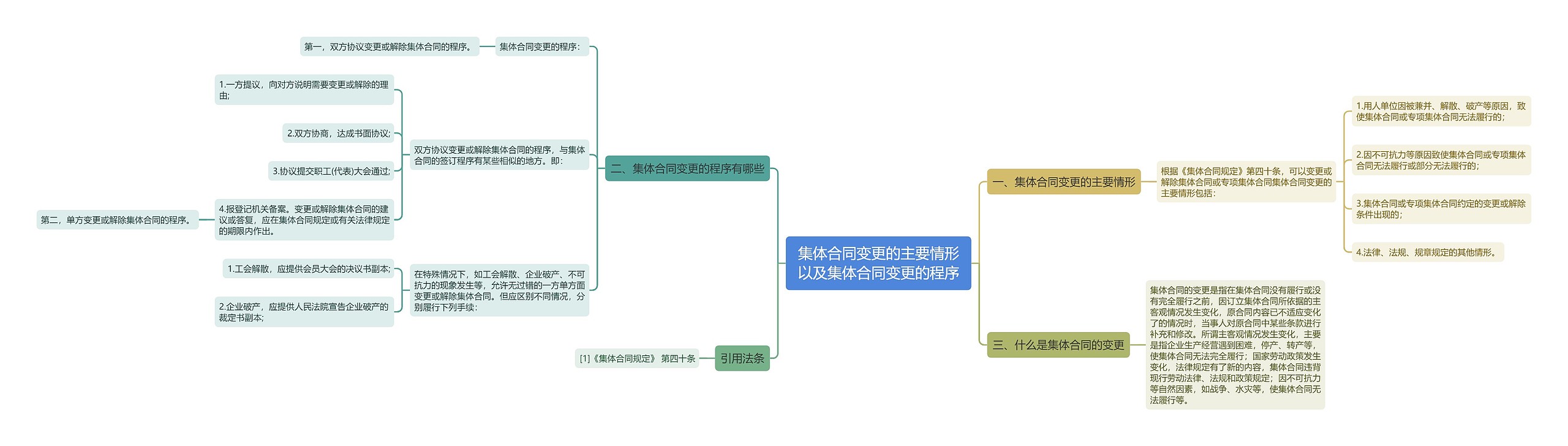 集体合同变更的主要情形以及集体合同变更的程序