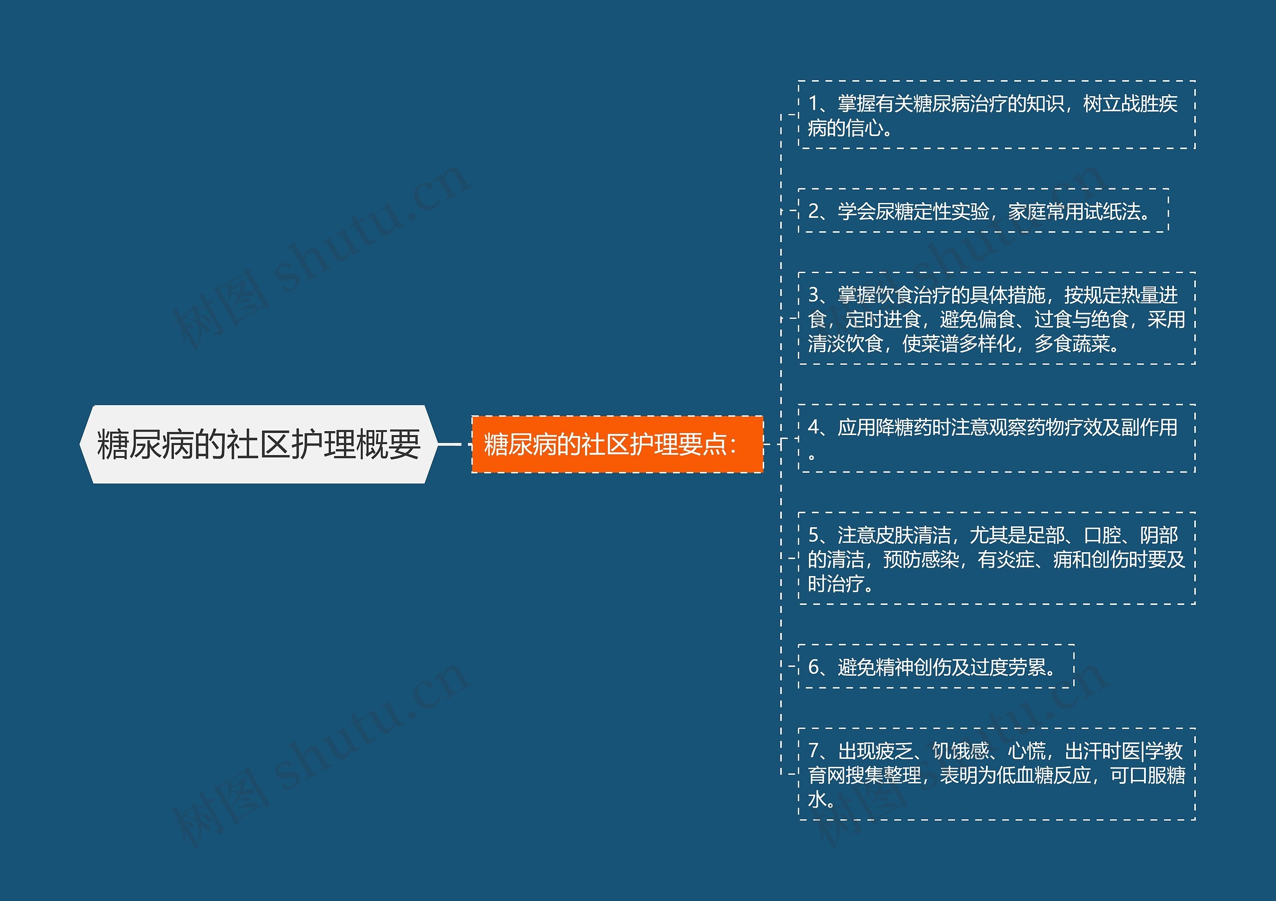 糖尿病的社区护理概要思维导图