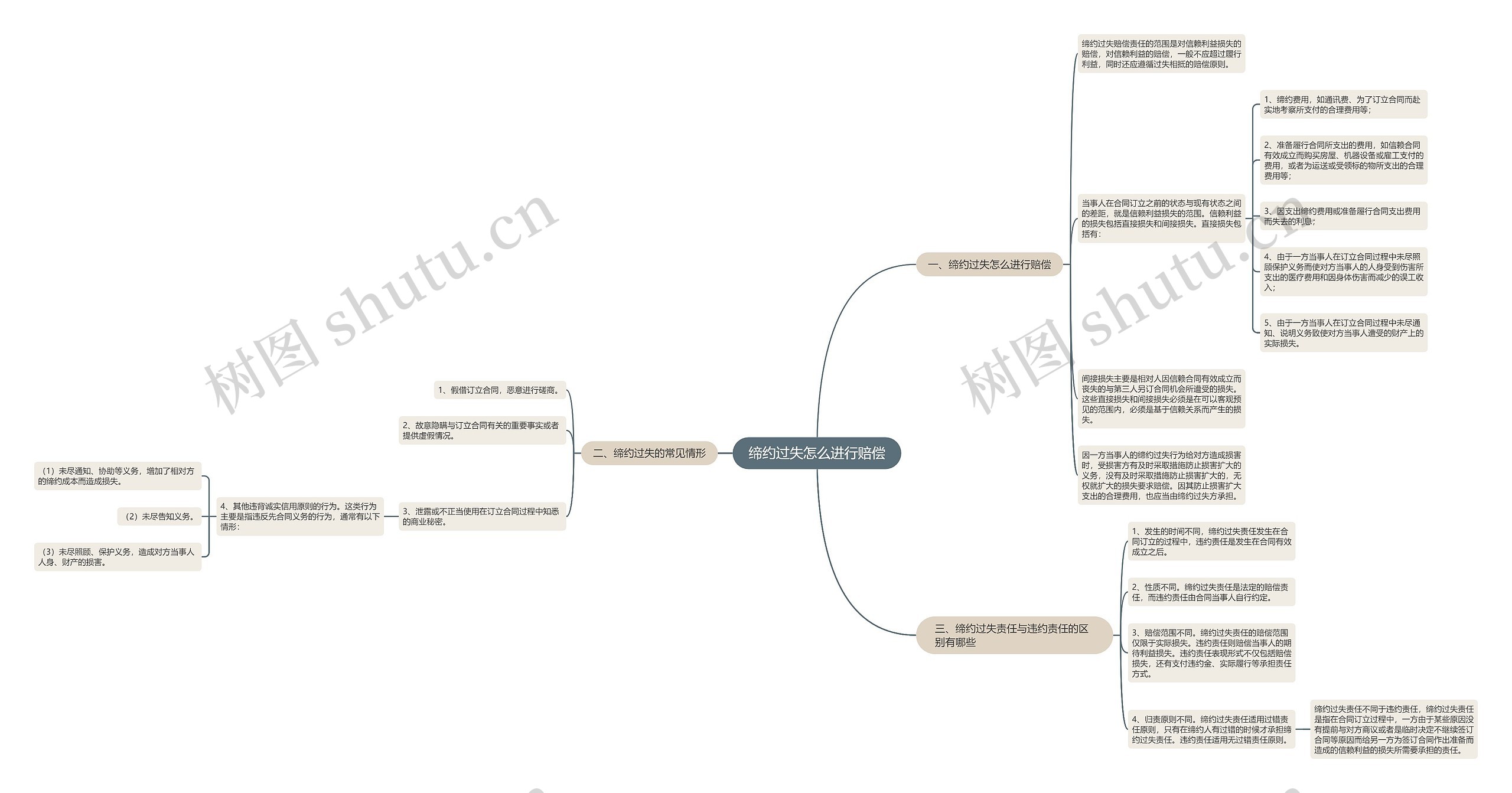 缔约过失怎么进行赔偿思维导图