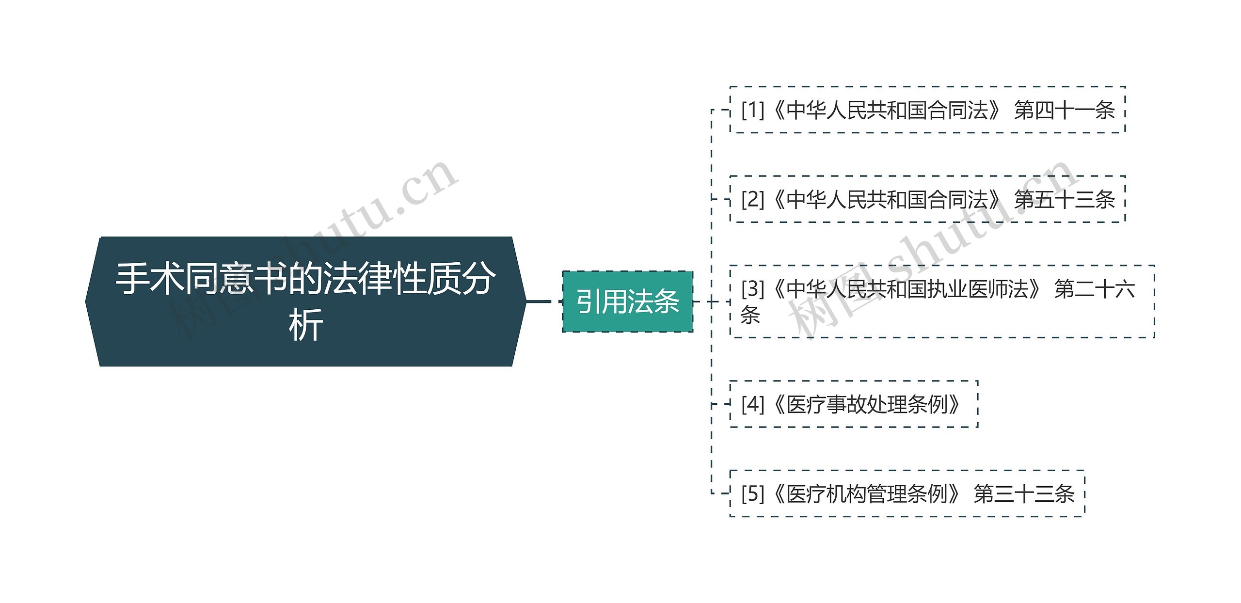 手术同意书的法律性质分析思维导图