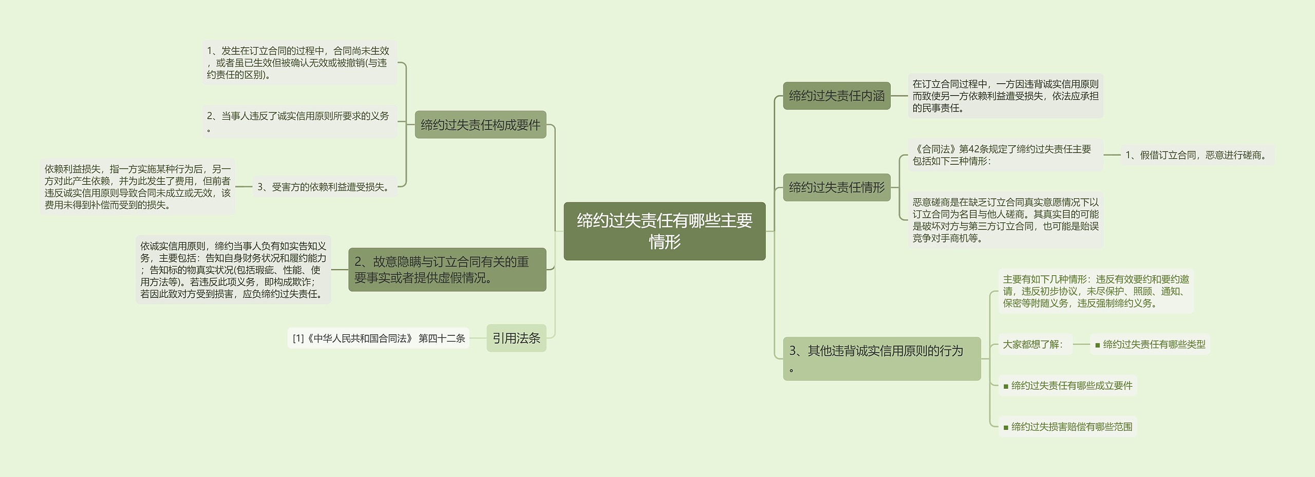 缔约过失责任有哪些主要情形思维导图