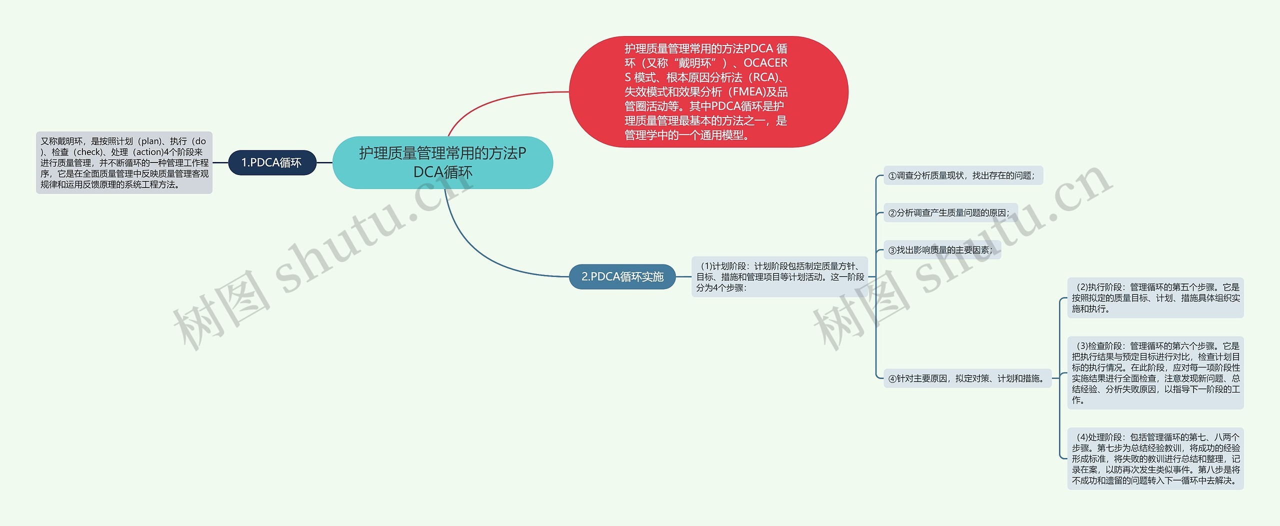 护理质量管理常用的方法PDCA循环思维导图
