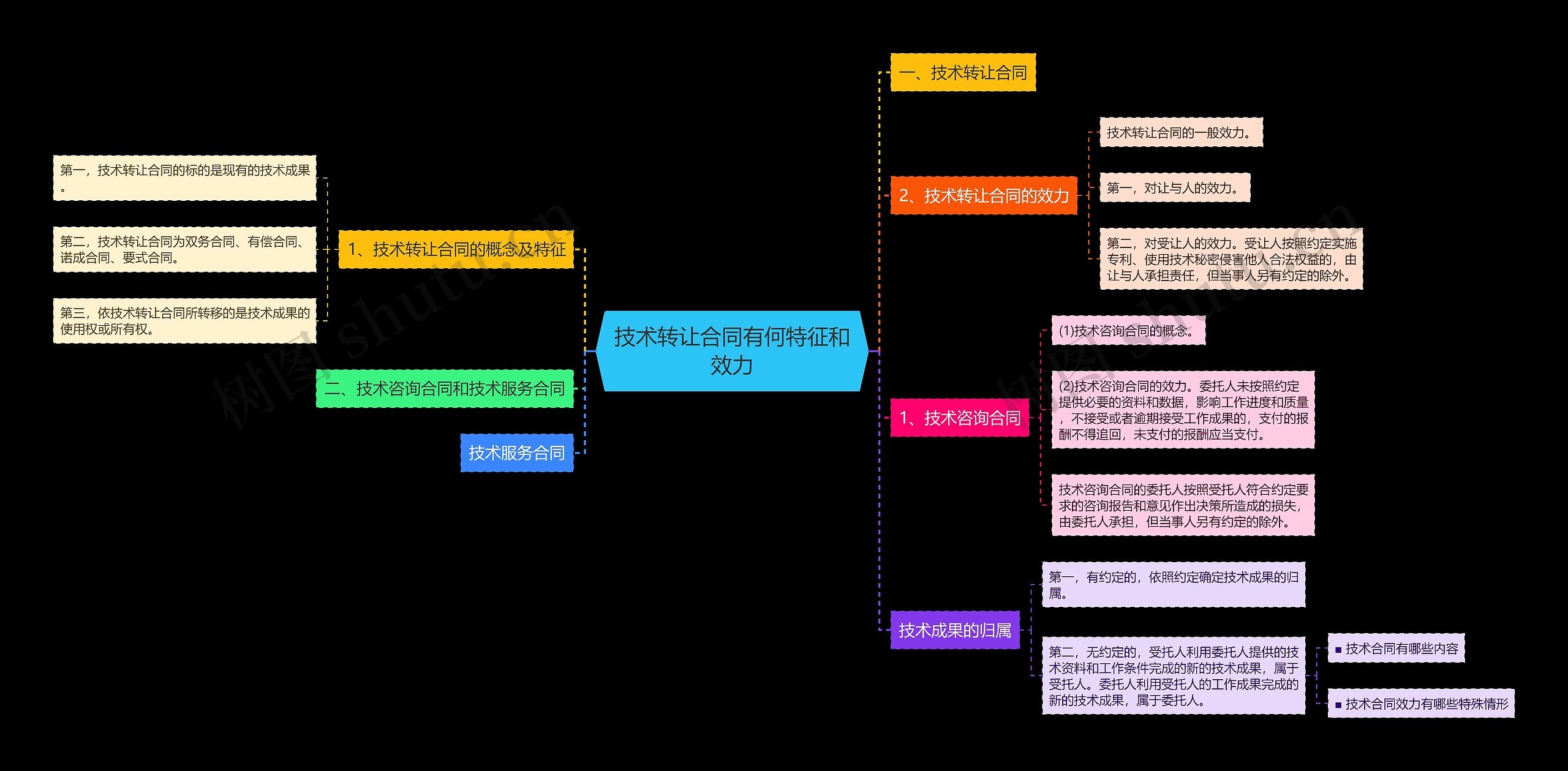技术转让合同有何特征和效力思维导图
