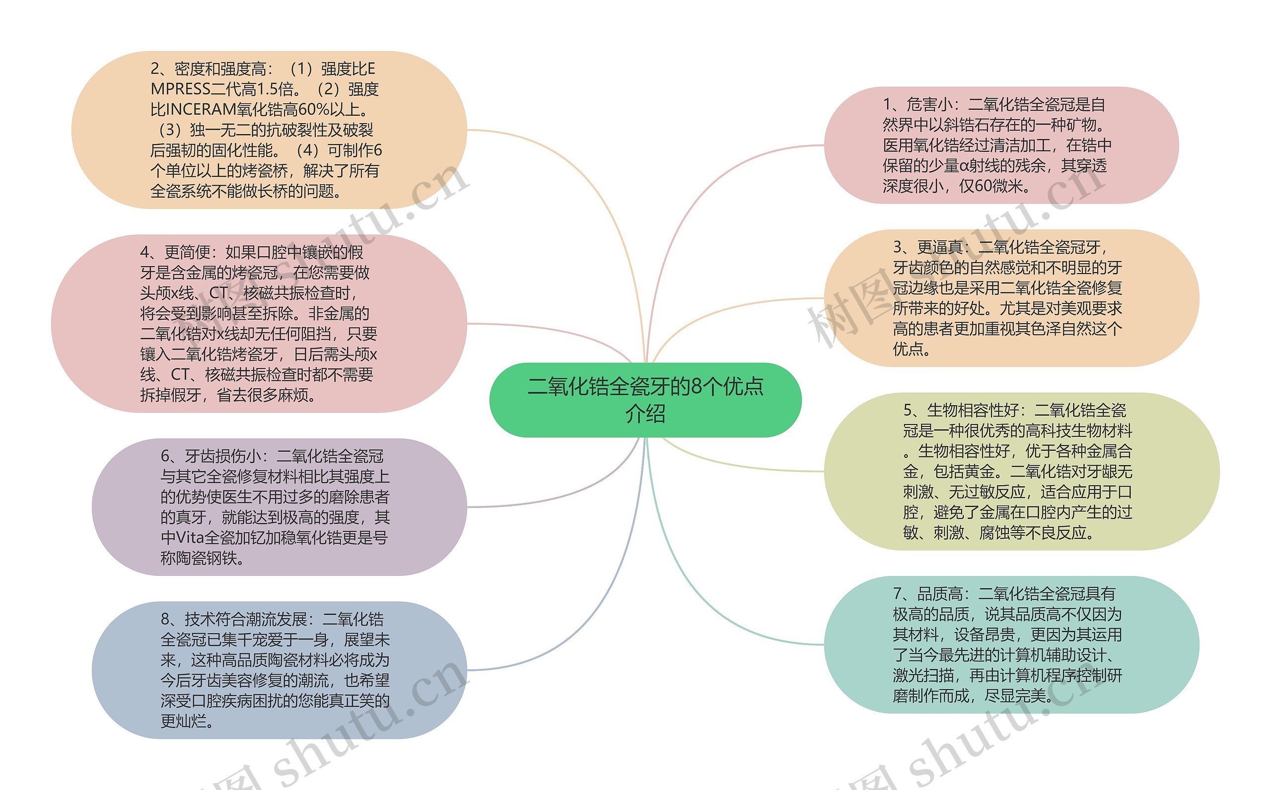 二氧化锆全瓷牙的8个优点介绍思维导图