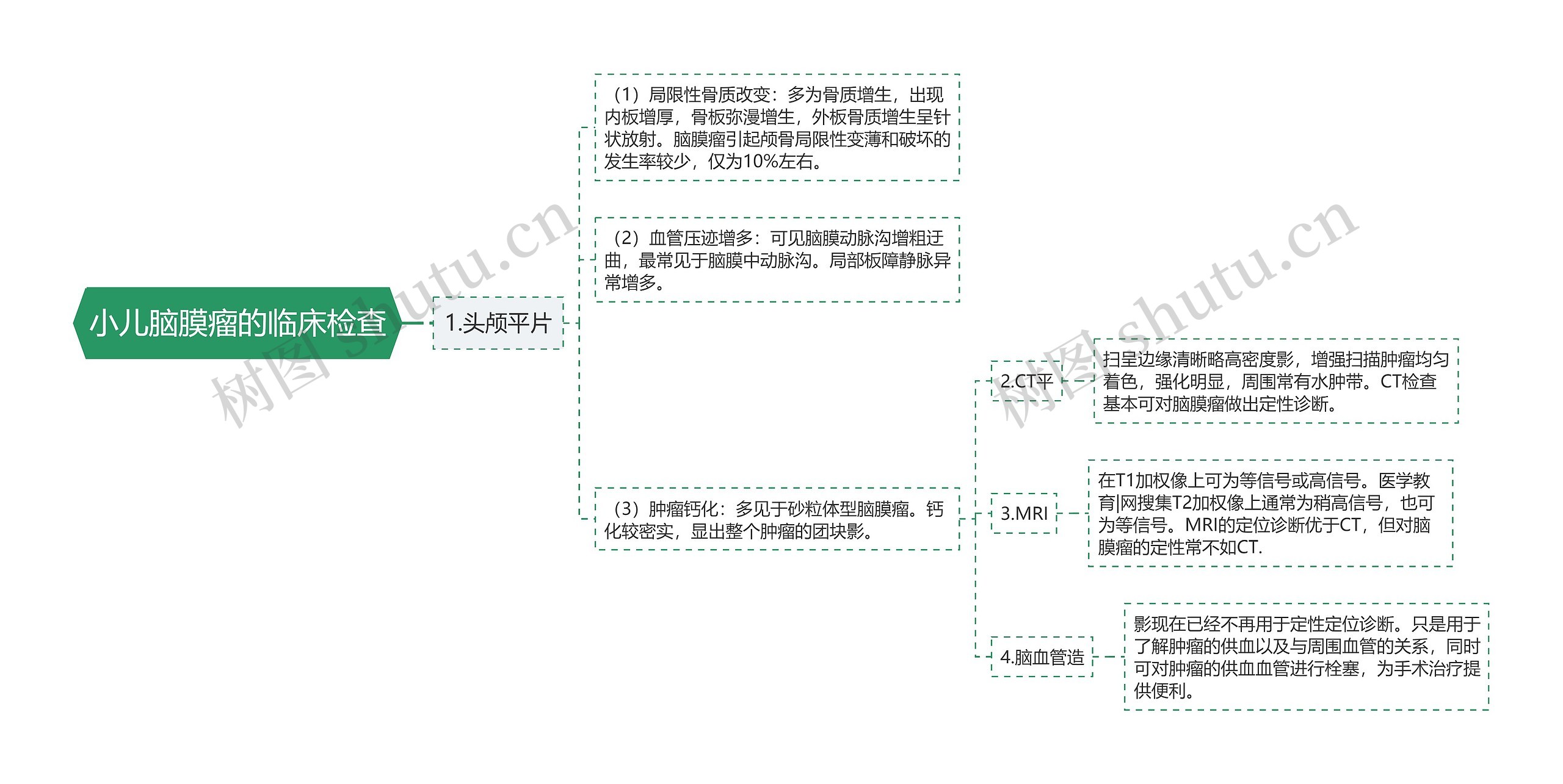 小儿脑膜瘤的临床检查思维导图