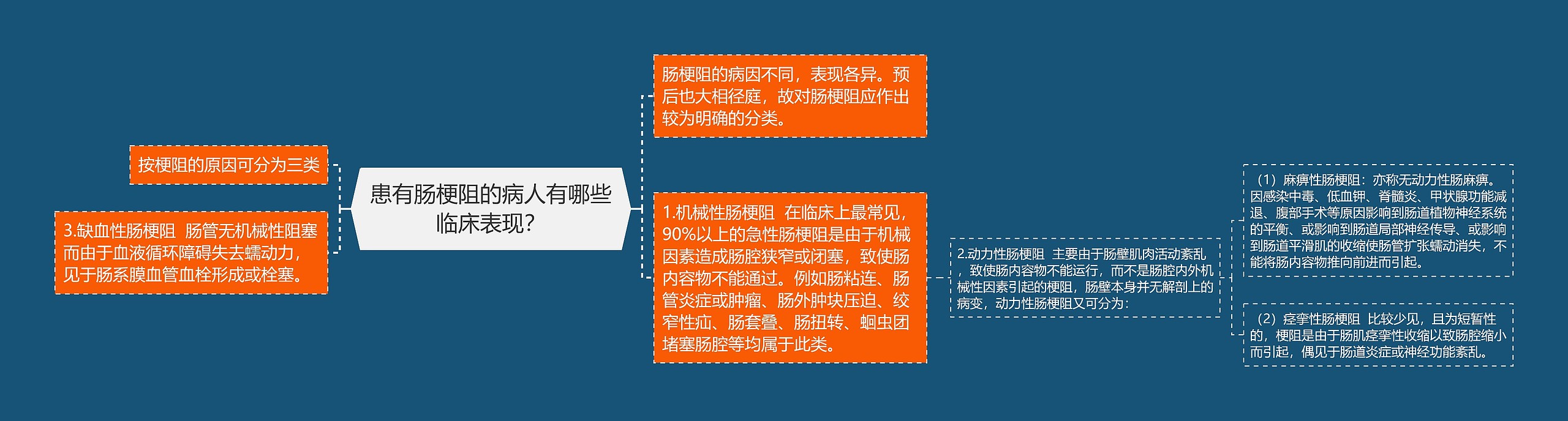 患有肠梗阻的病人有哪些临床表现？