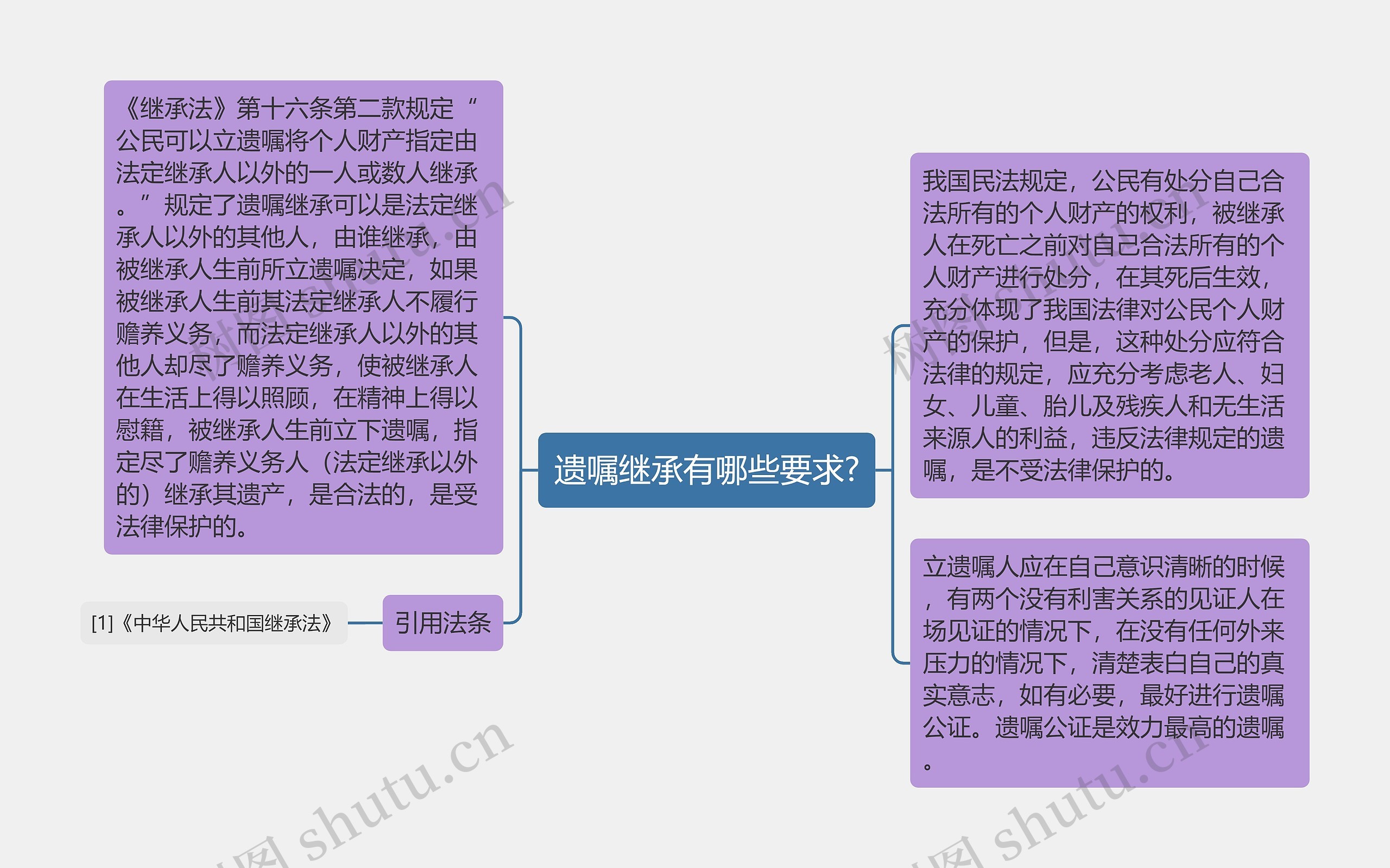 遗嘱继承有哪些要求?思维导图