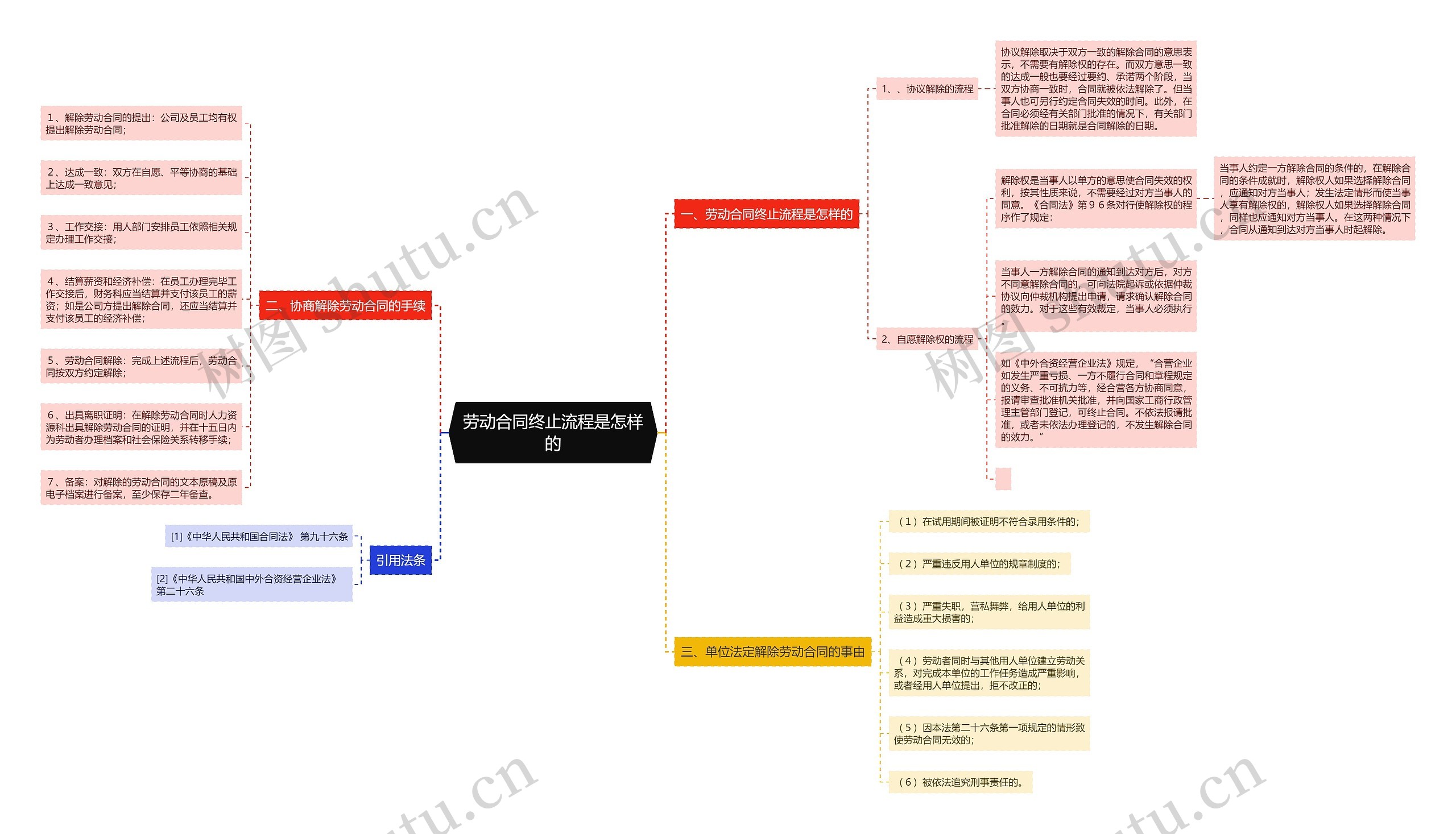 劳动合同终止流程是怎样的 劳动合同终止流程是怎样的