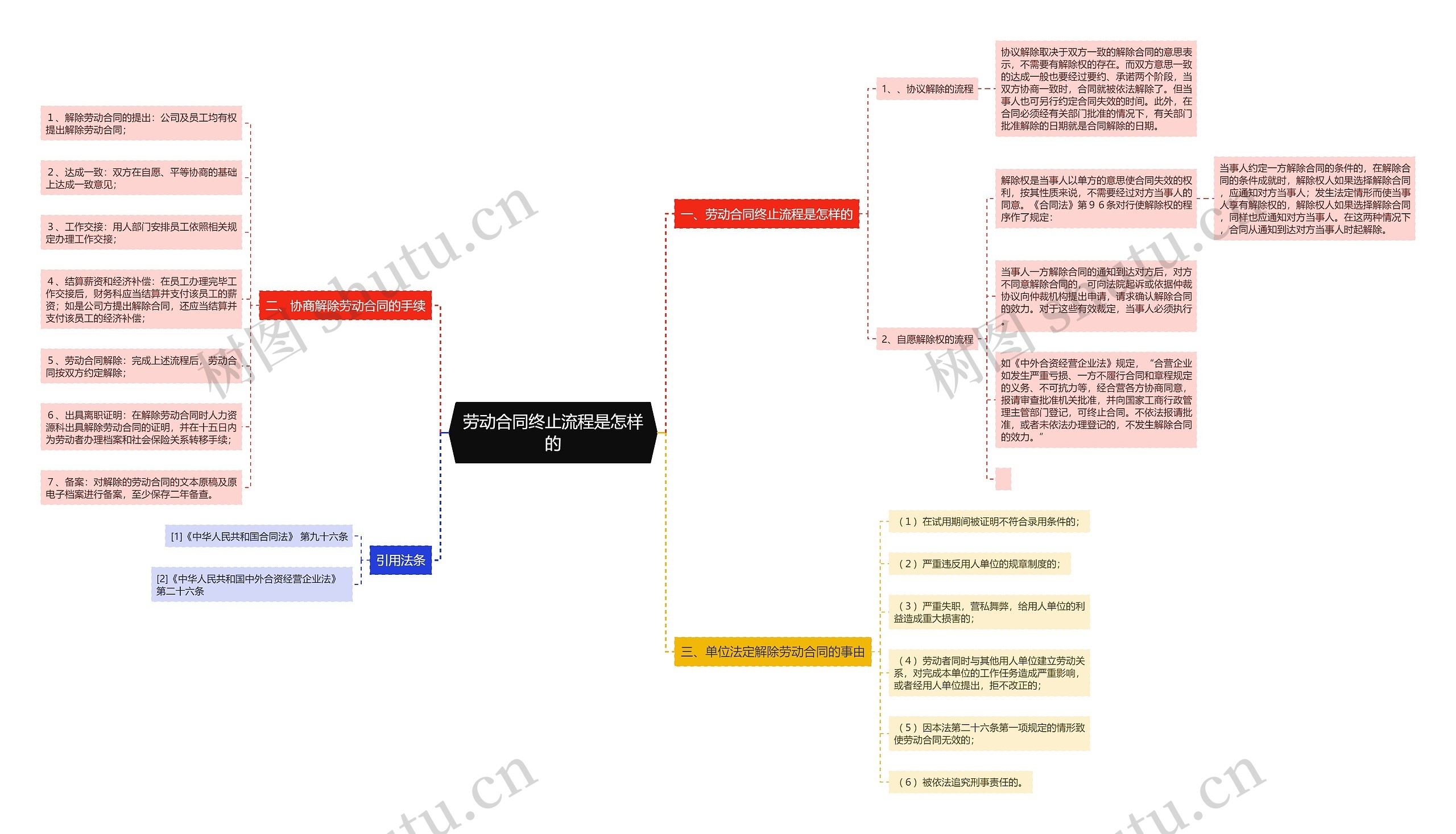 劳动合同终止流程是怎样的思维导图