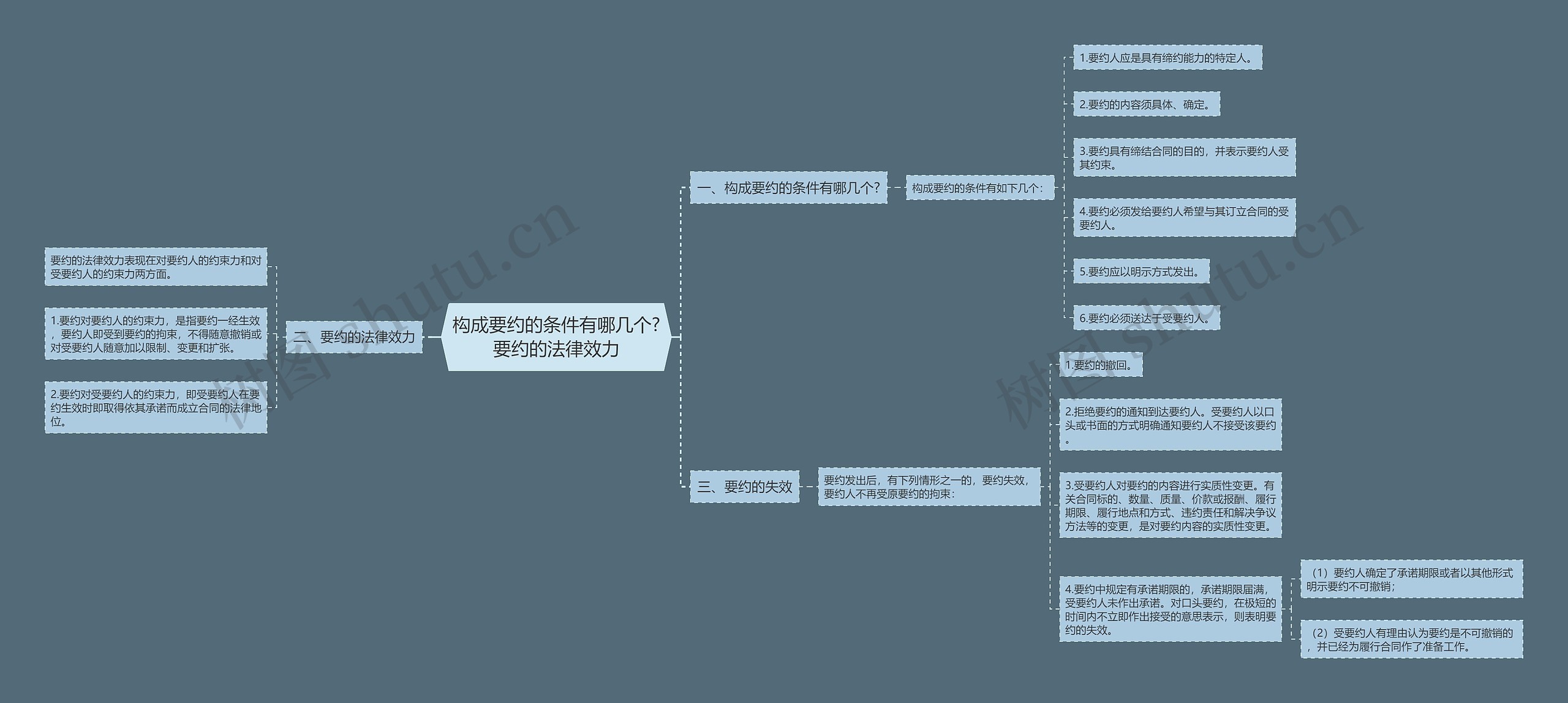 构成要约的条件有哪几个?要约的法律效力思维导图