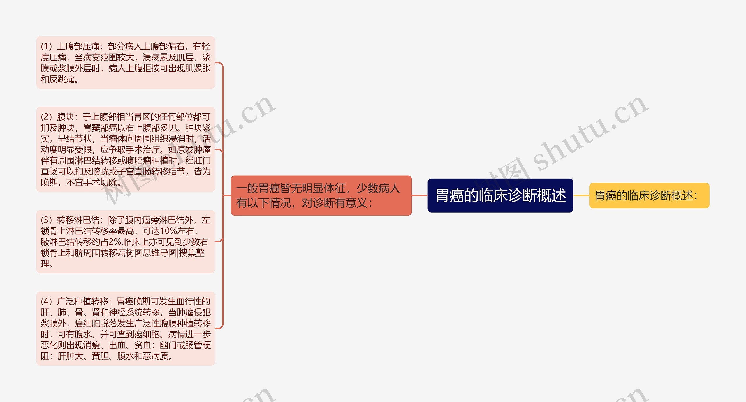 胃癌的临床诊断概述思维导图