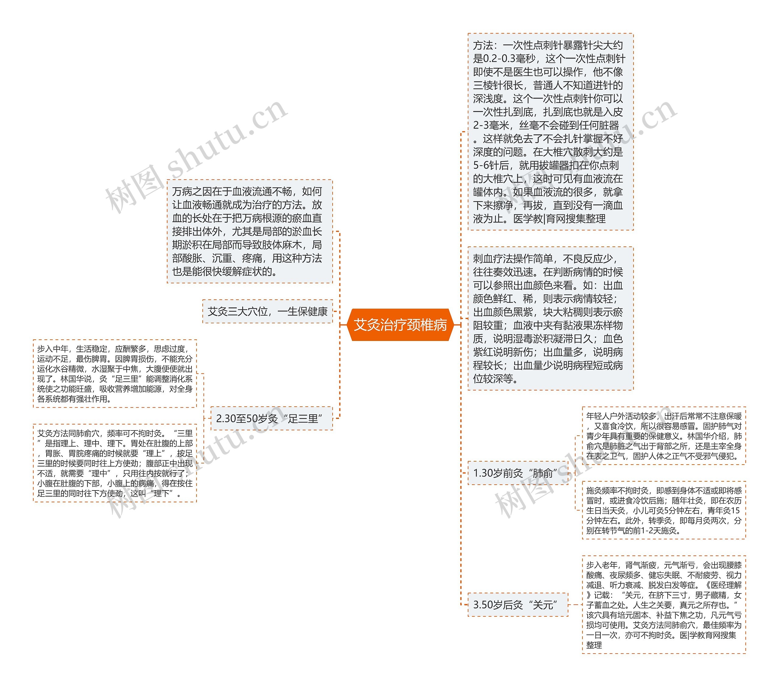 艾灸治疗颈椎病思维导图