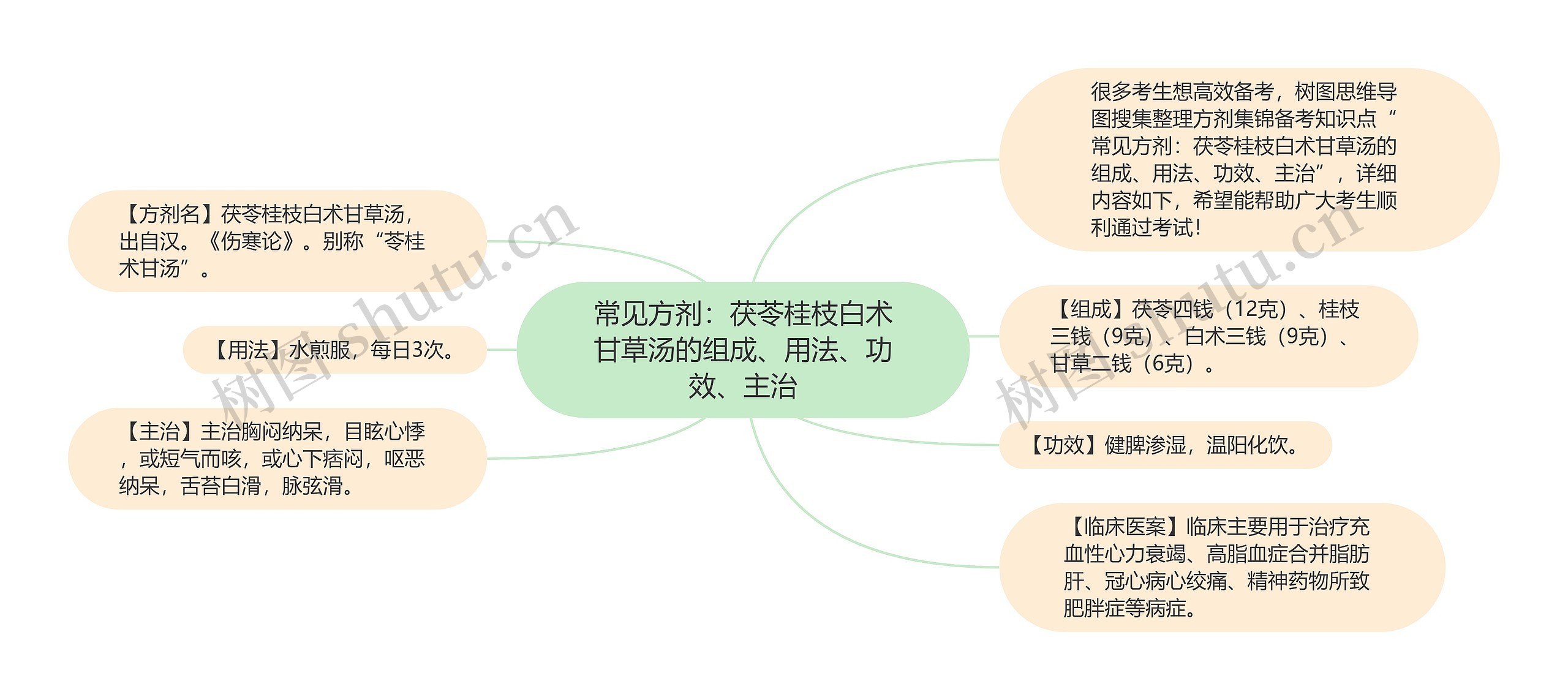 常见方剂：茯苓桂枝白术甘草汤的组成、用法、功效、主治思维导图