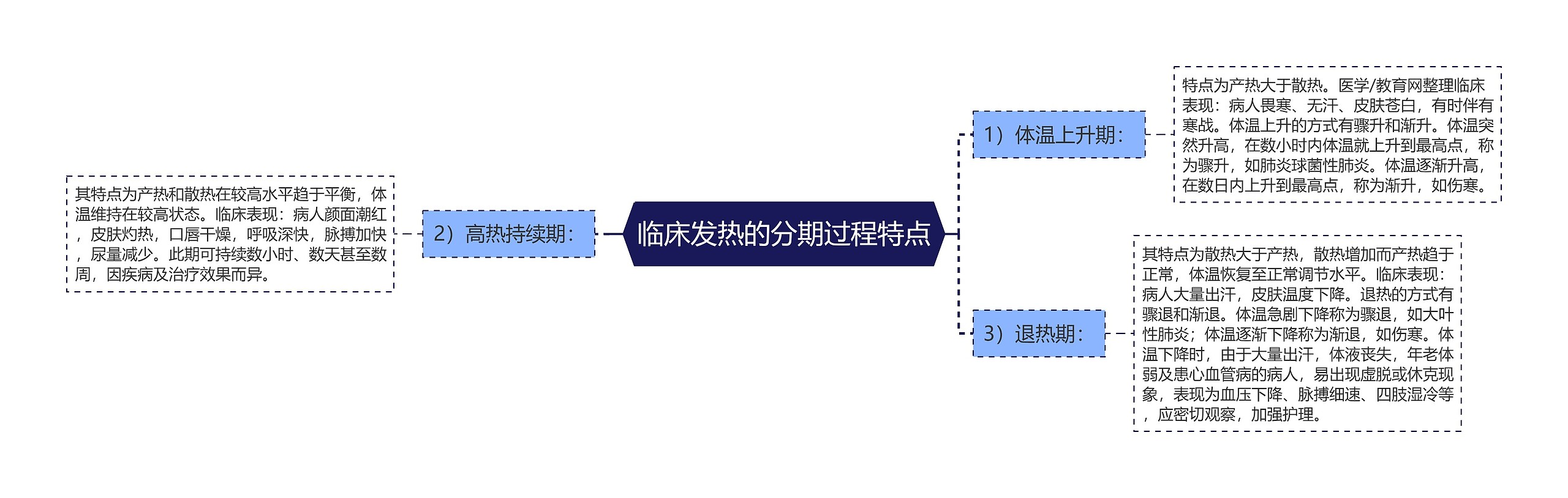 临床发热的分期过程特点