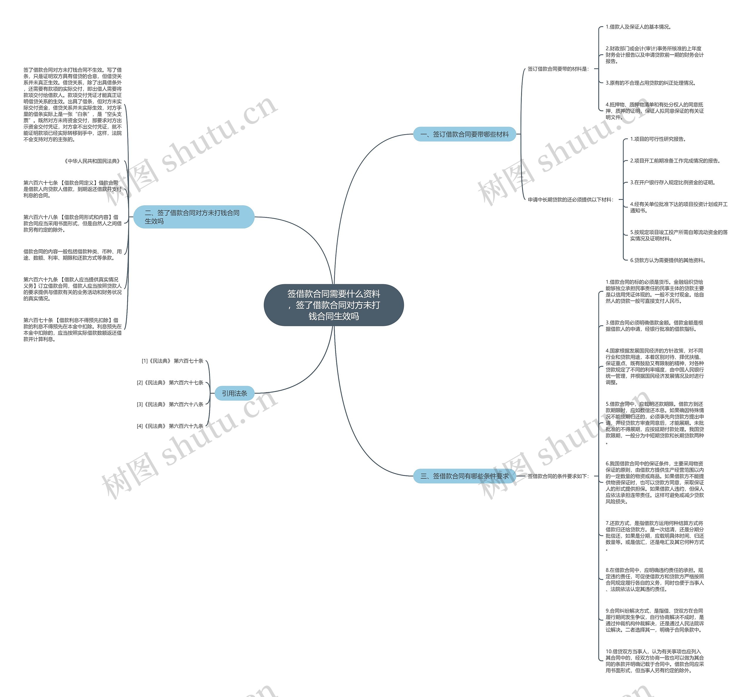 签借款合同需要什么资料，签了借款合同对方未打钱合同生效吗思维导图