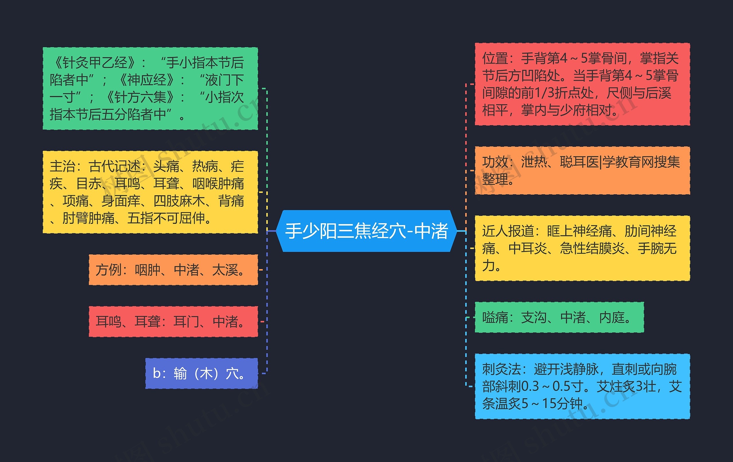 手少阳三焦经穴-中渚 手少阳三焦经穴-中渚