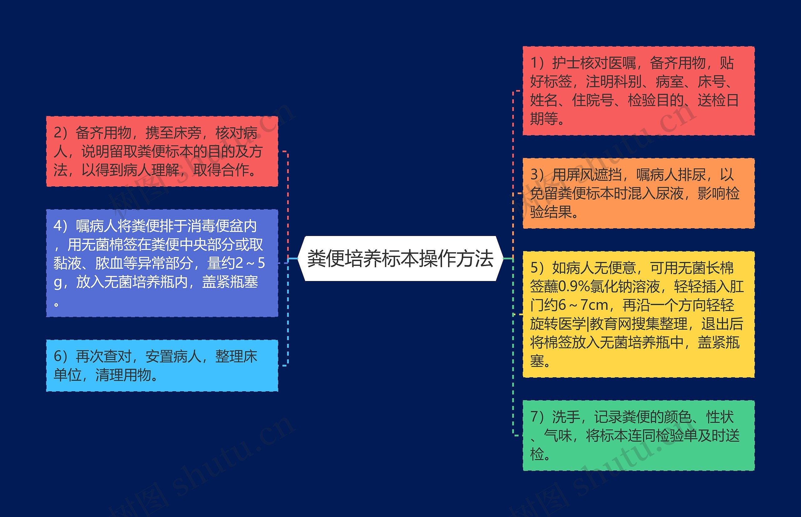 粪便培养标本操作方法思维导图