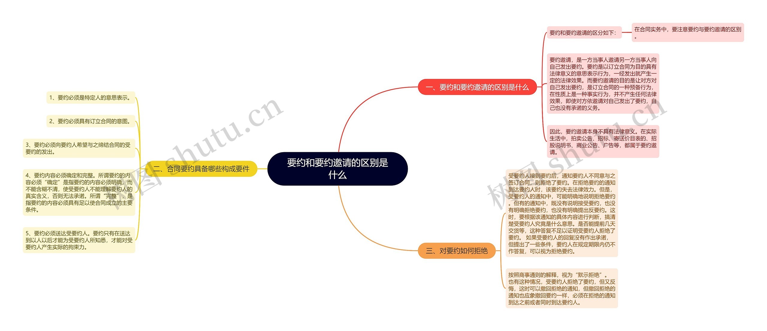 要约和要约邀请的区别是什么