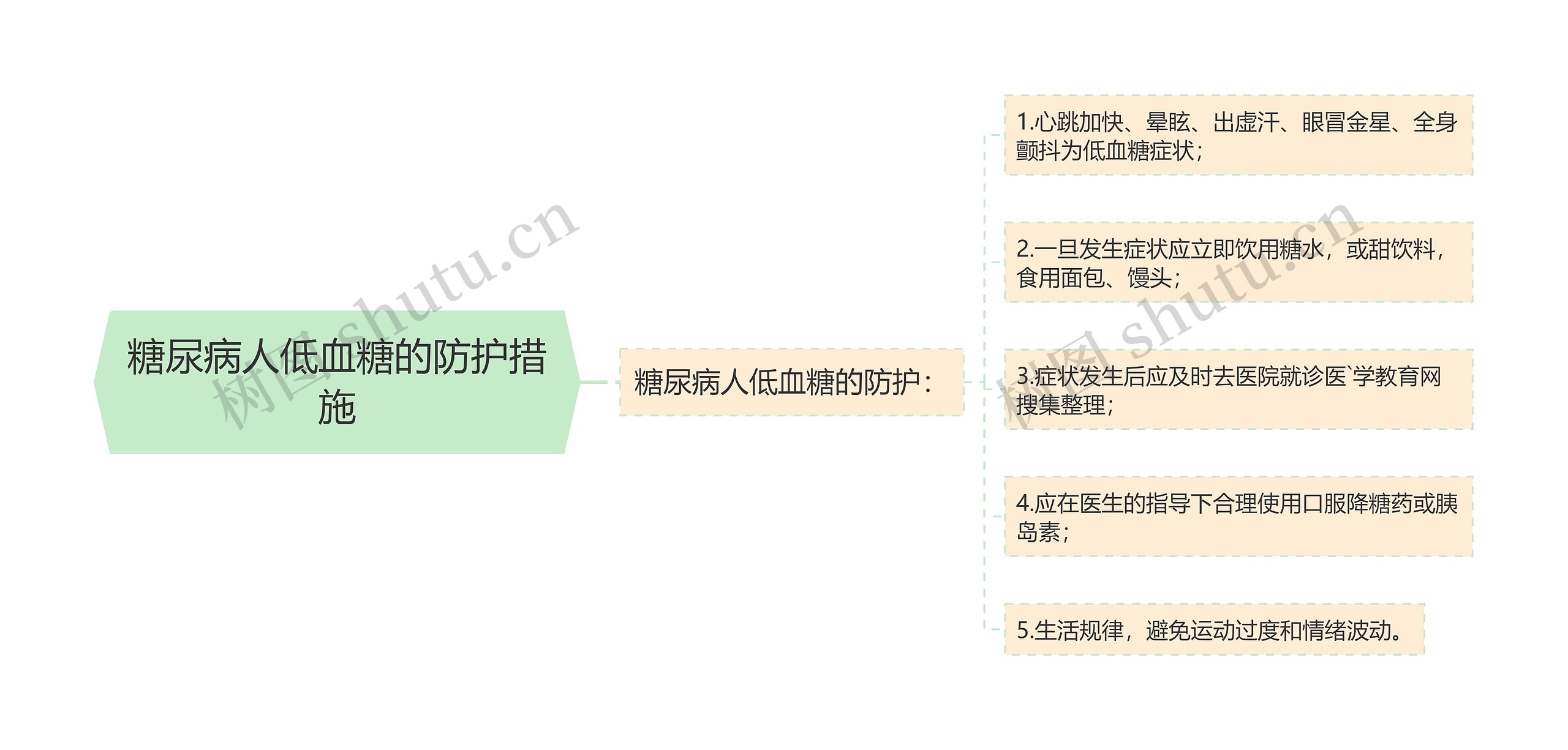 糖尿病人低血糖的防护措施思维导图