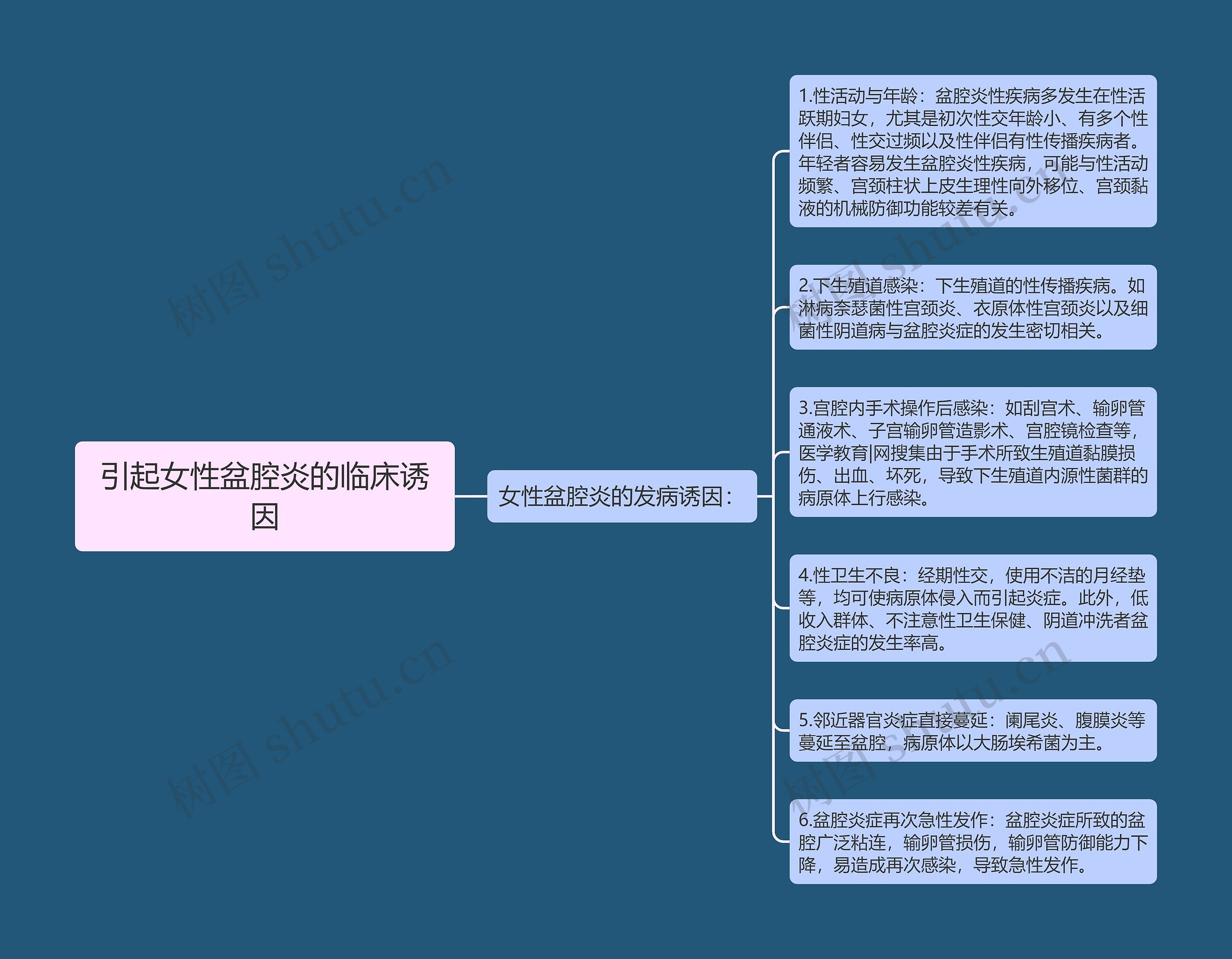 引起女性盆腔炎的临床诱因