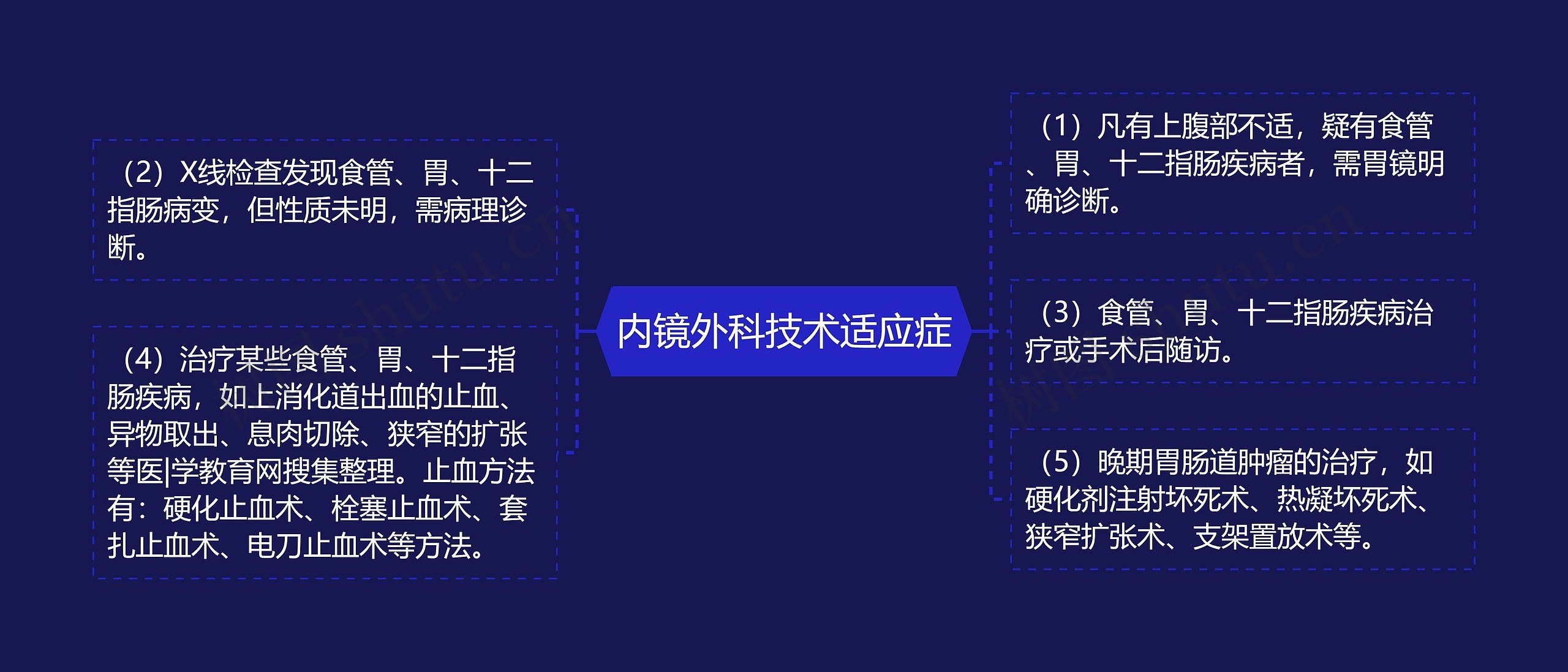 内镜外科技术适应症思维导图