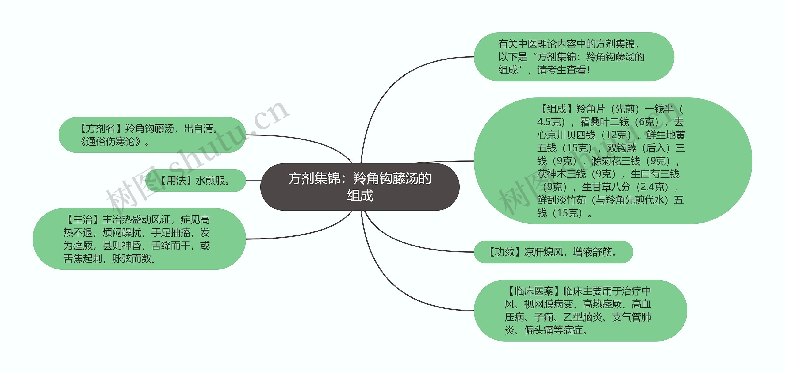 方剂集锦：羚角钩藤汤的组成