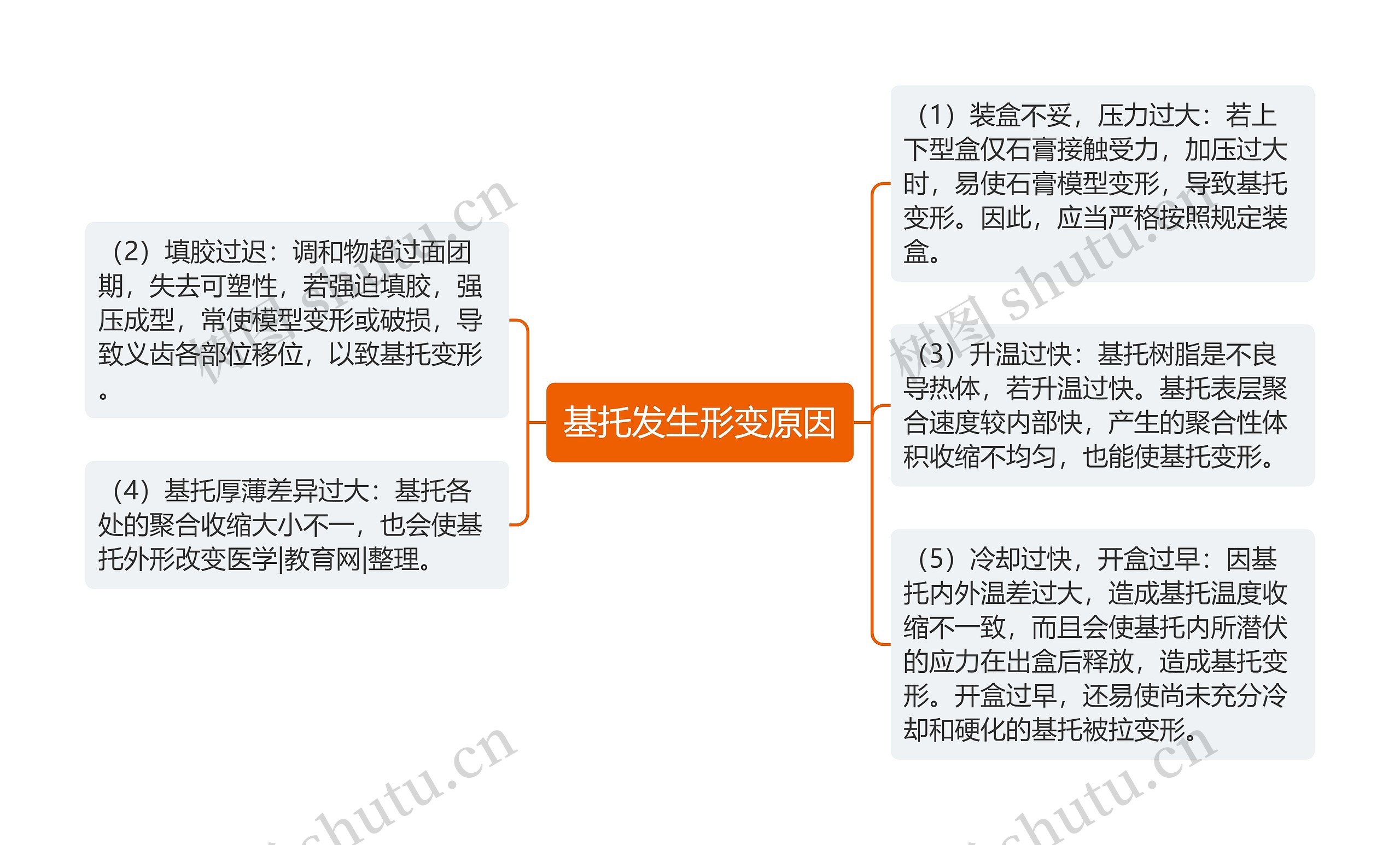 基托发生形变原因思维导图