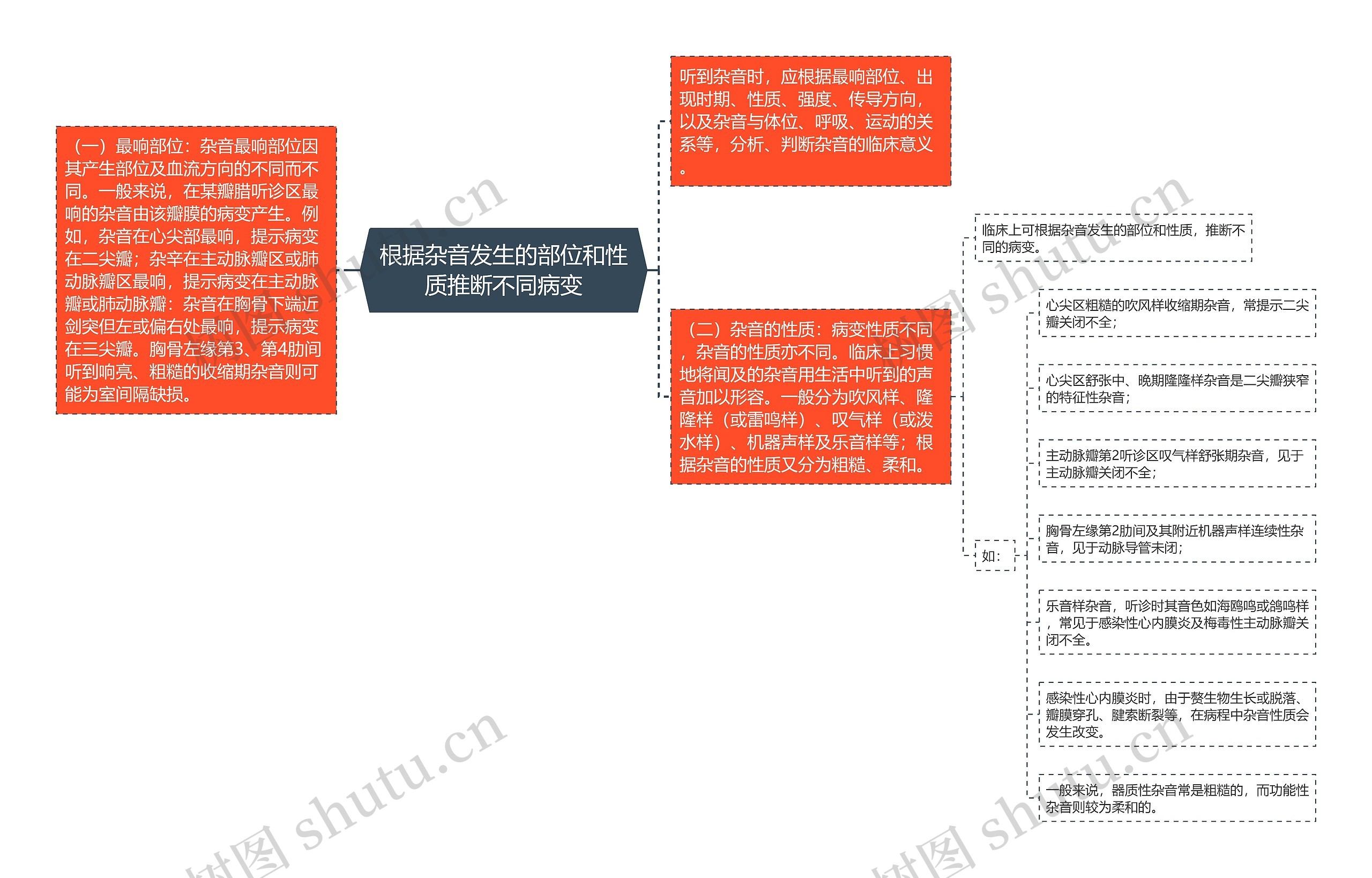 根据杂音发生的部位和性质推断不同病变