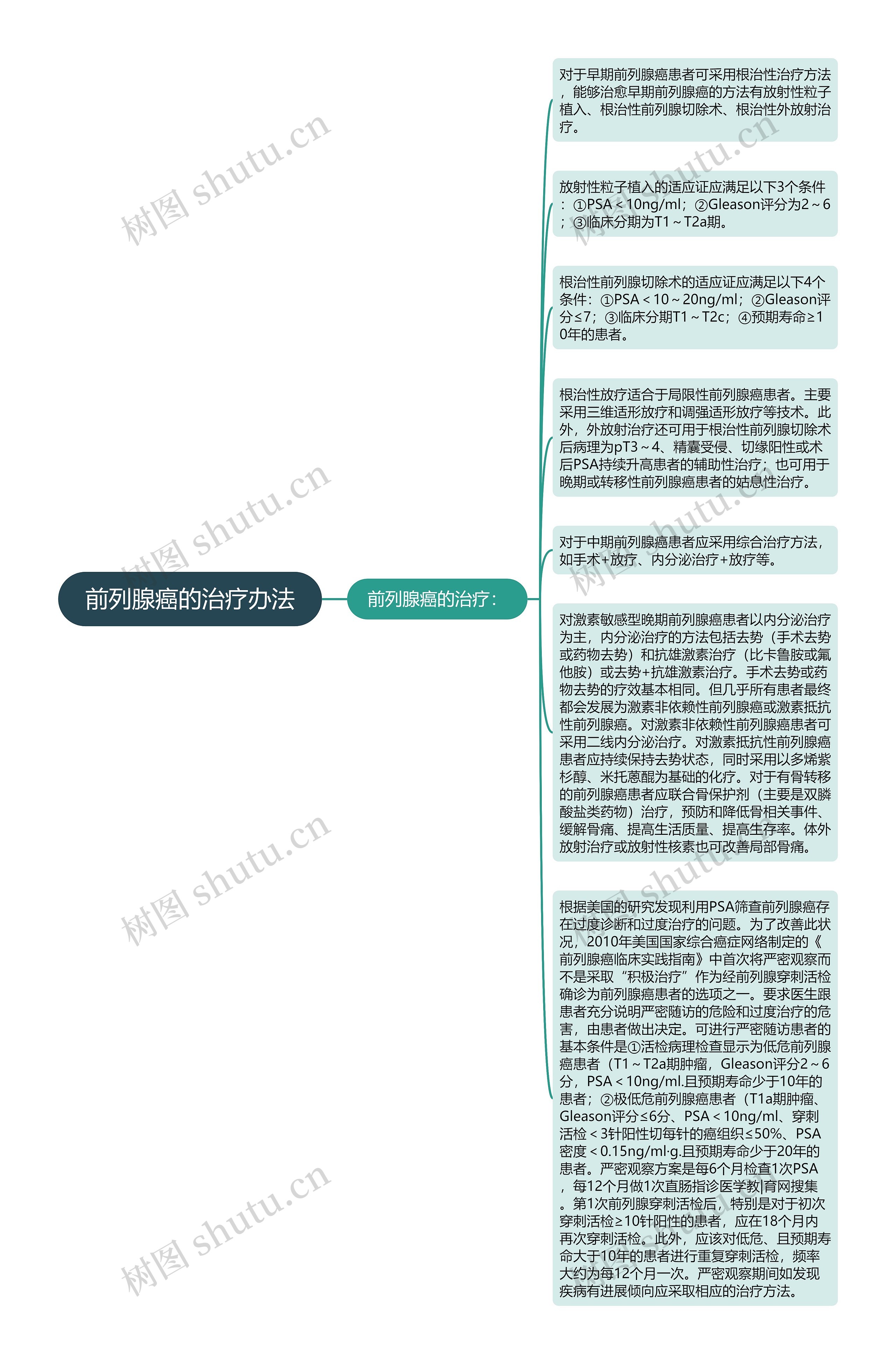 前列腺癌的治疗办法思维导图