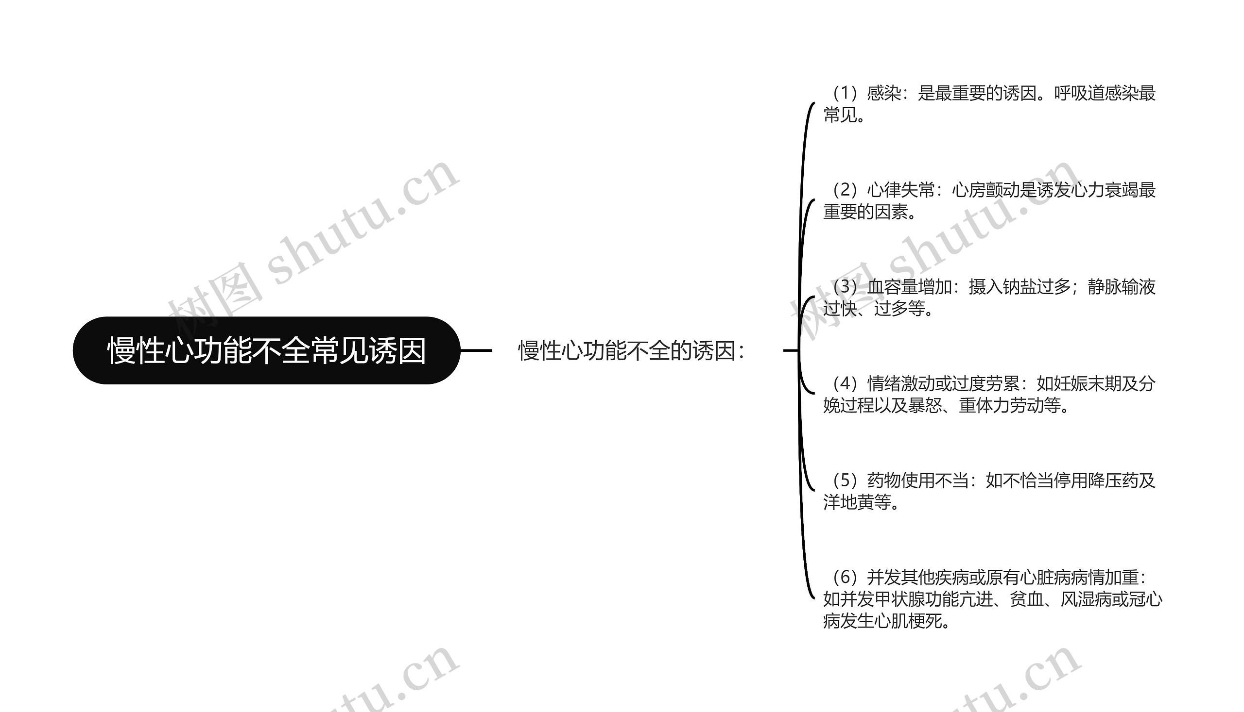 慢性心功能不全常见诱因