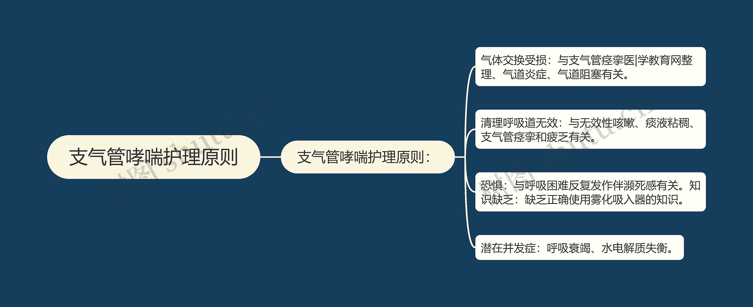 支气管哮喘护理原则 支气管哮喘护理原则