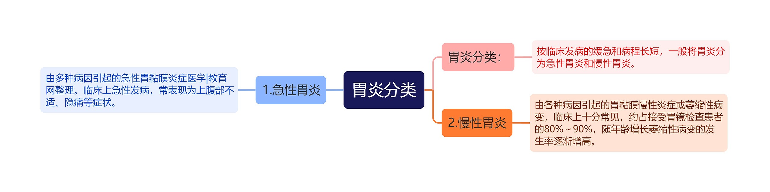 胃炎分类