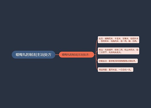 蜡梅丸的制法|主治|处方