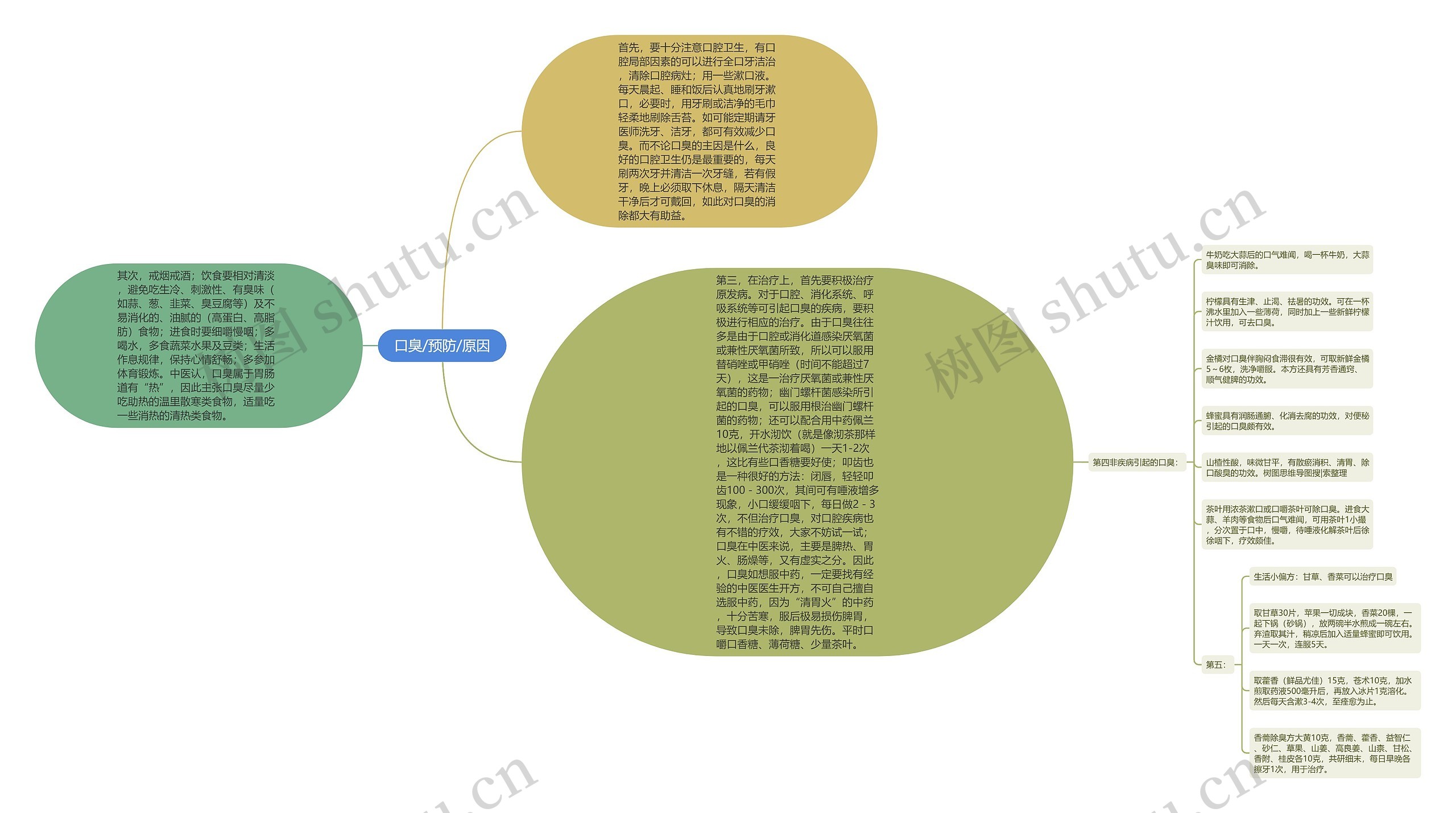 口臭/预防/原因思维导图