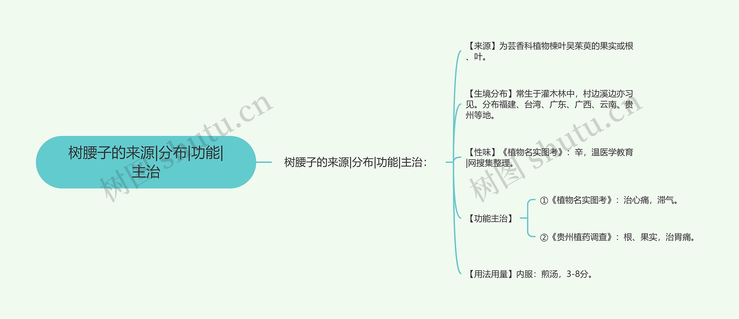 树腰子的来源|分布|功能|主治思维导图