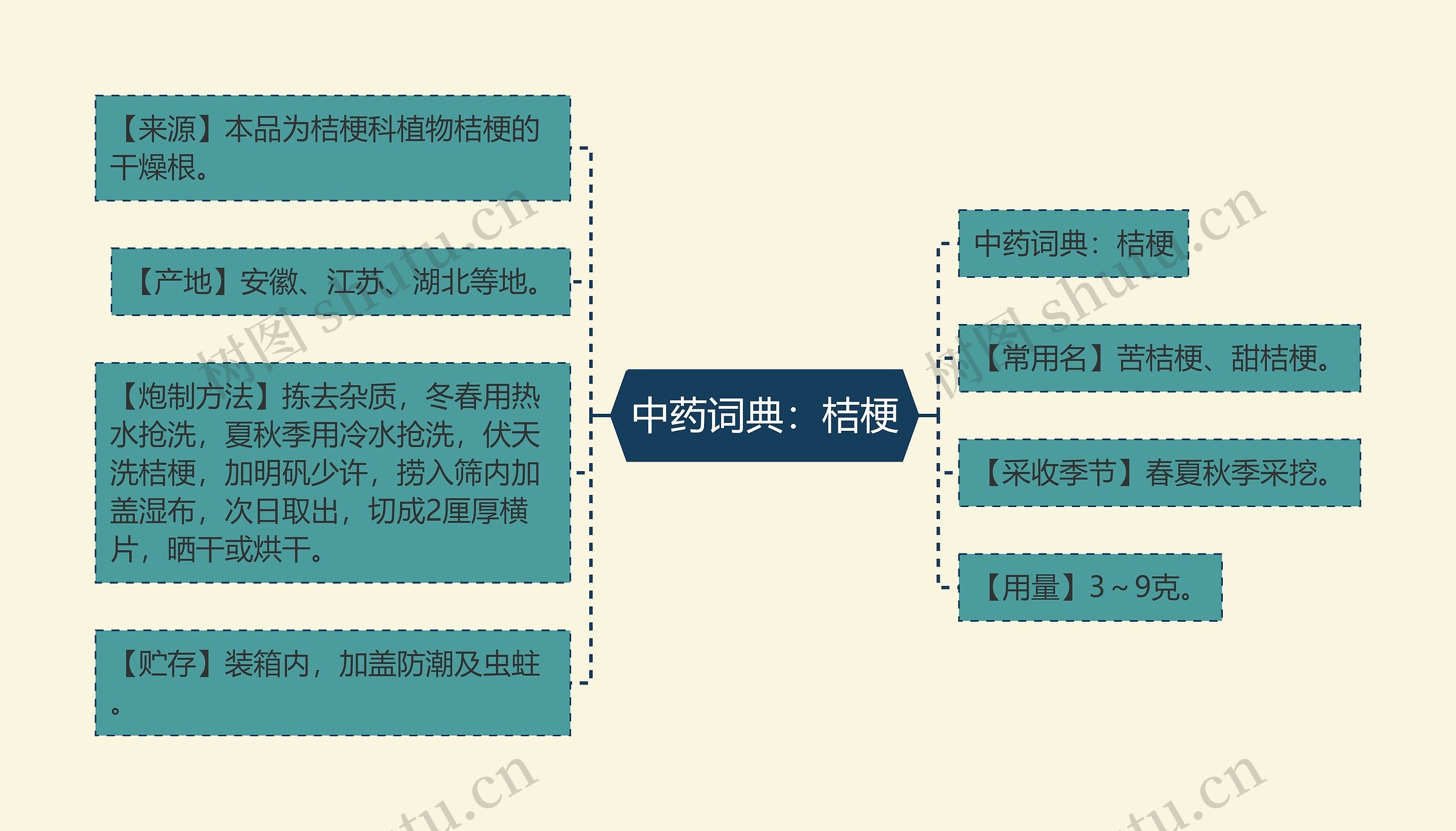 中药词典：桔梗思维导图