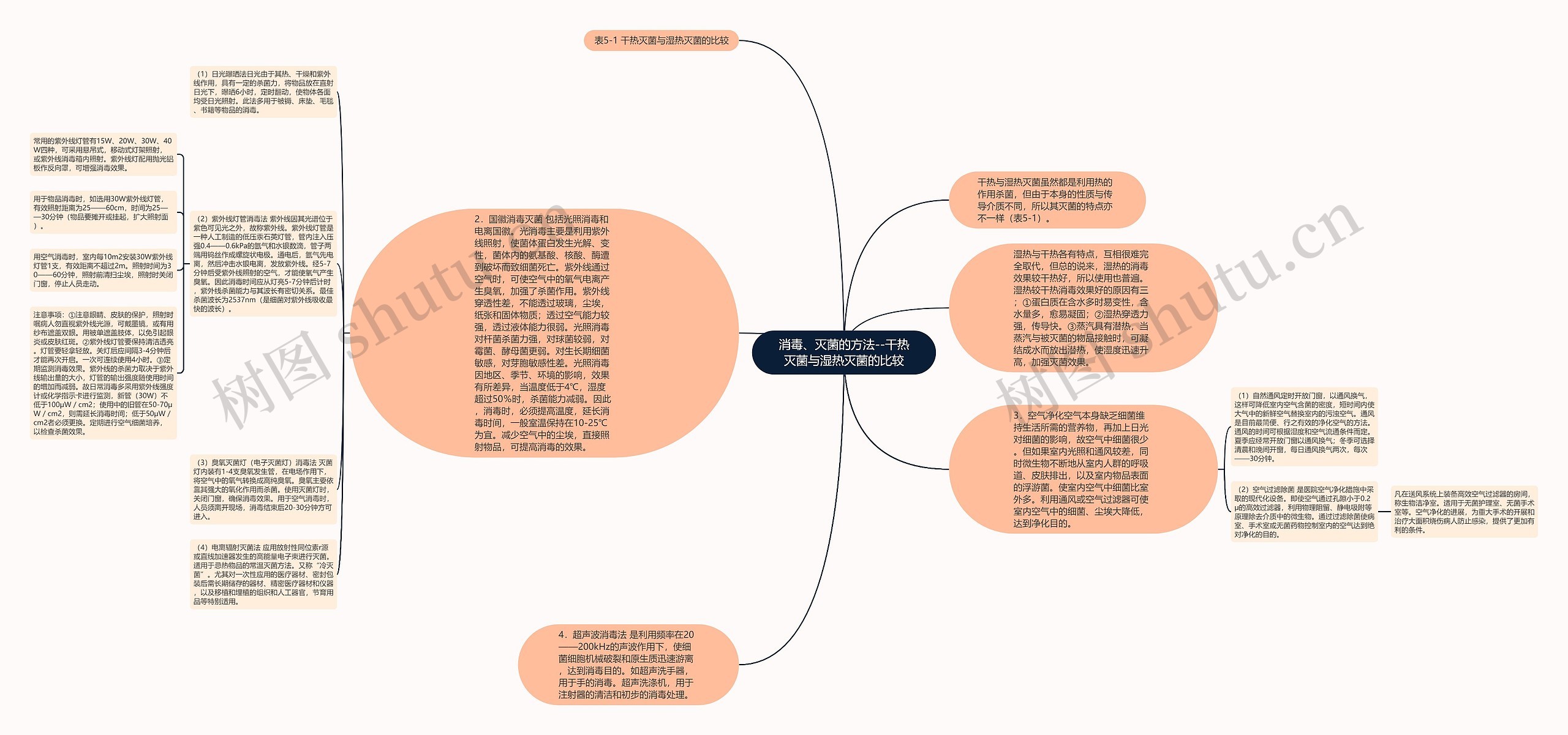 消毒、灭菌的方法--干热灭菌与湿热灭菌的比较思维导图