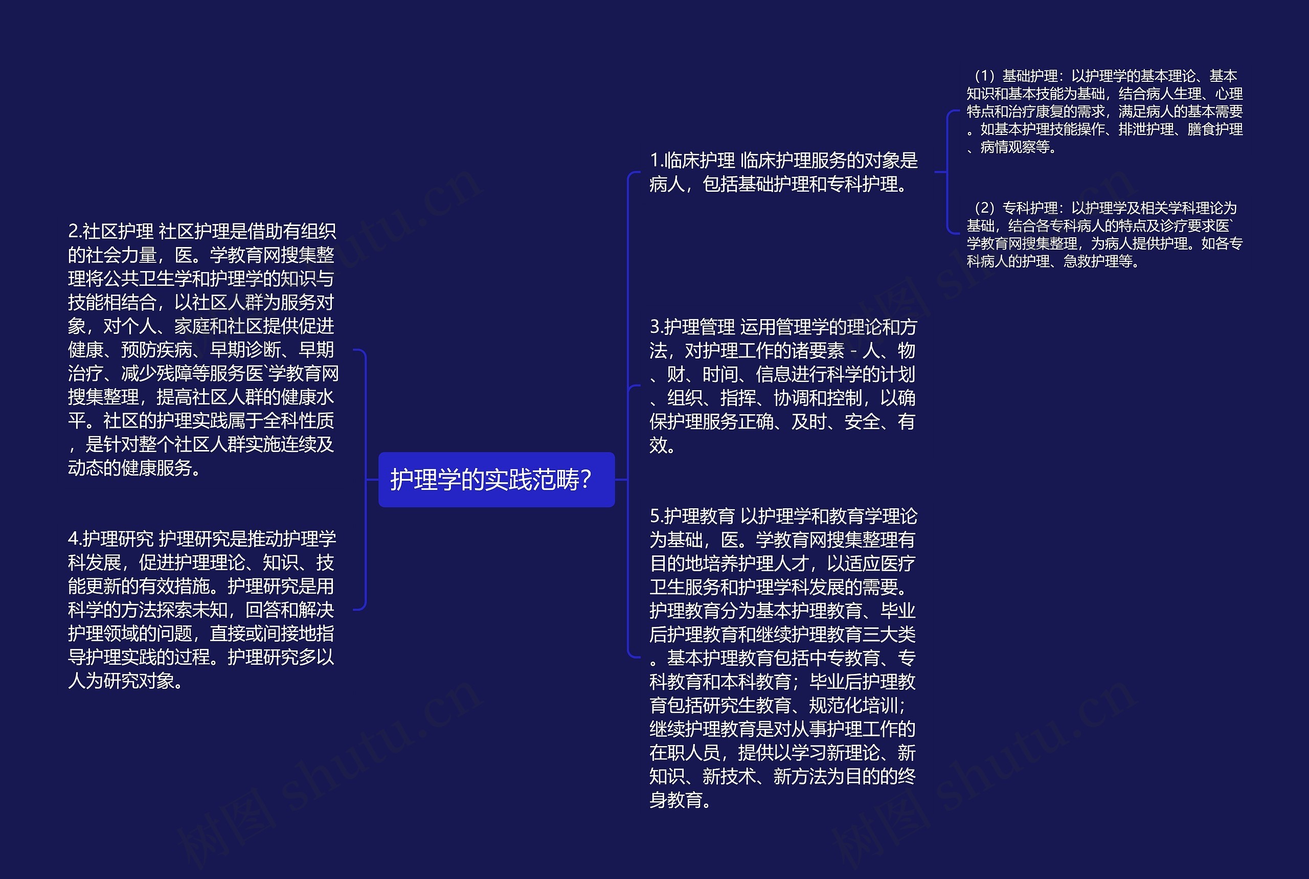 护理学的实践范畴？思维导图