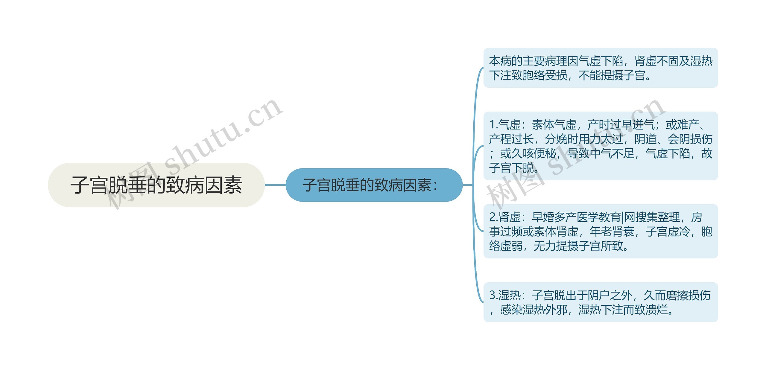 子宫脱垂的致病因素