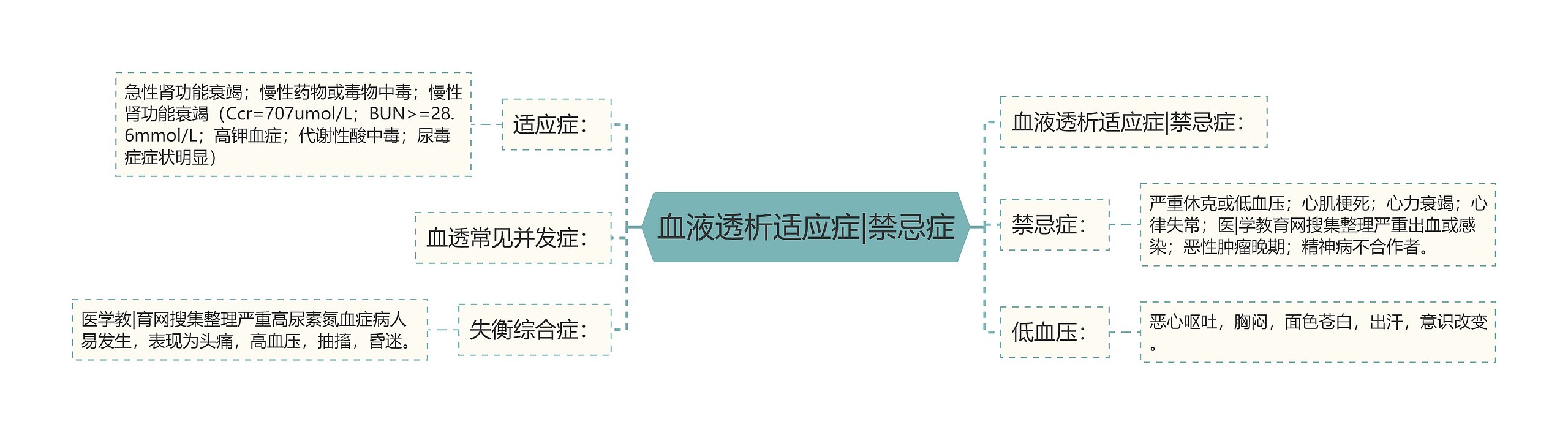 血液透析适应症|禁忌症思维导图