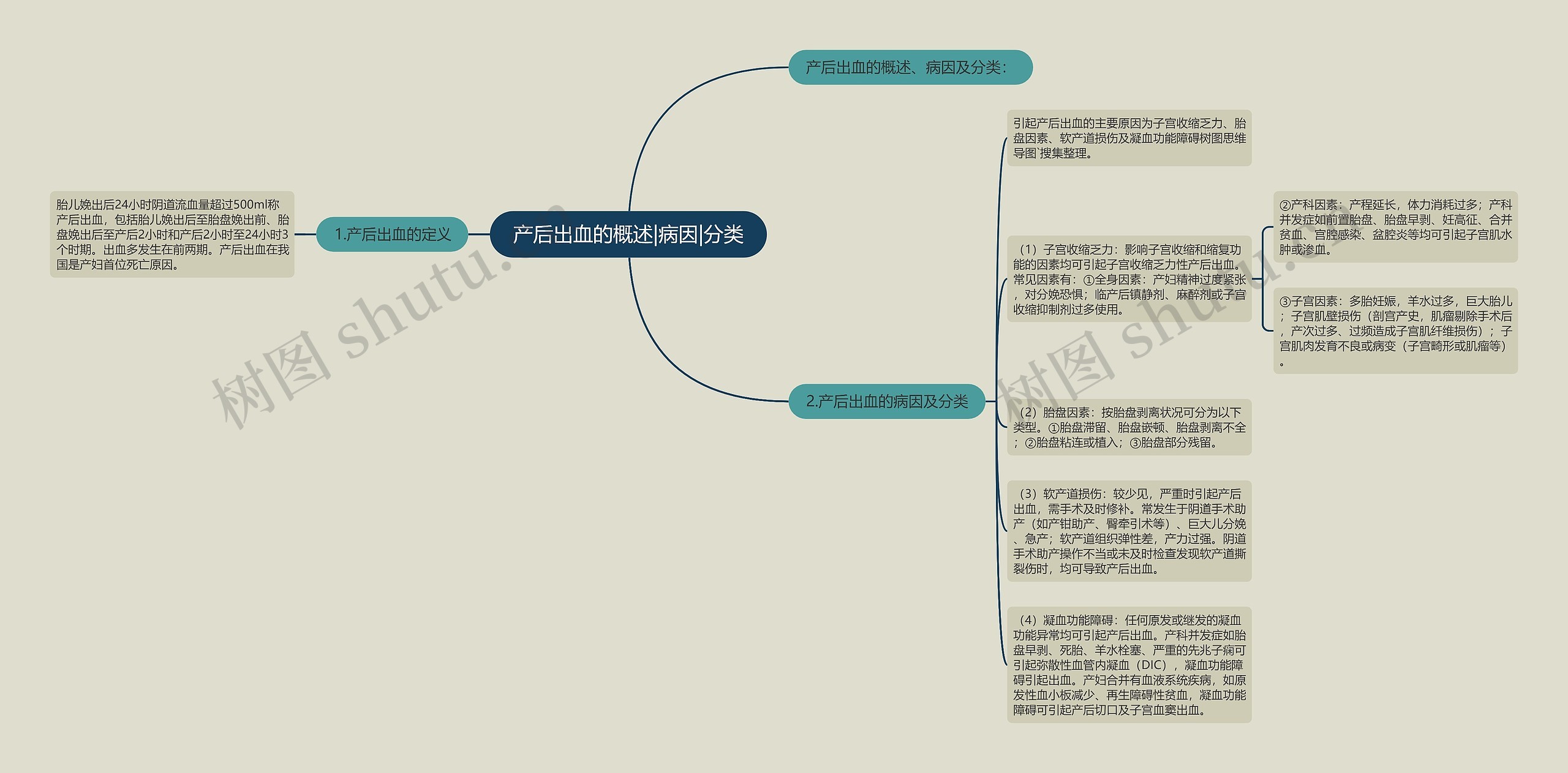 产后出血的概述|病因|分类思维导图