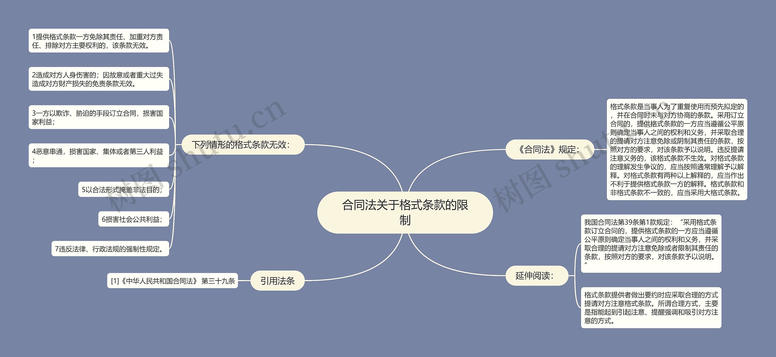 合同法关于格式条款的限制思维导图