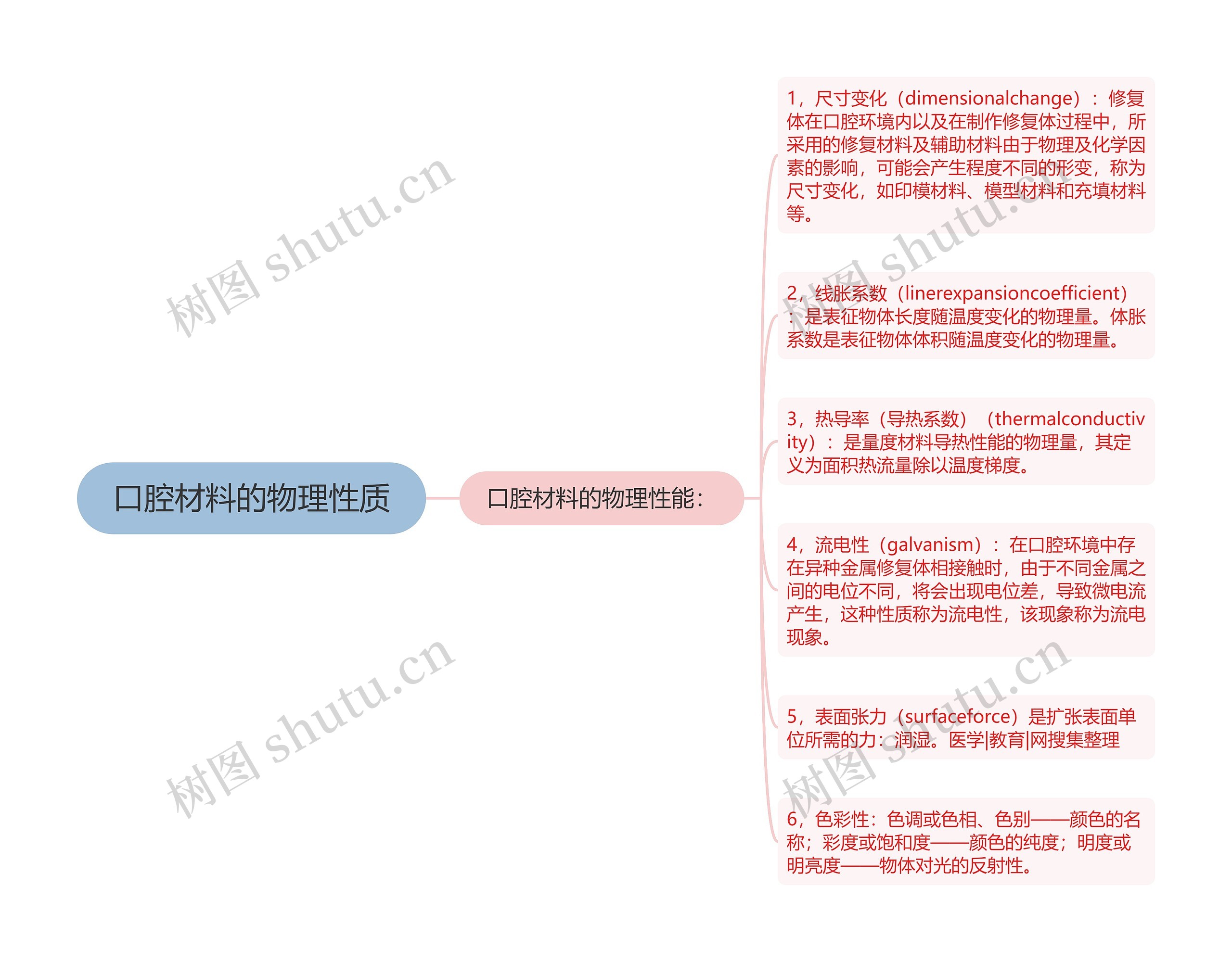 口腔材料的物理性质